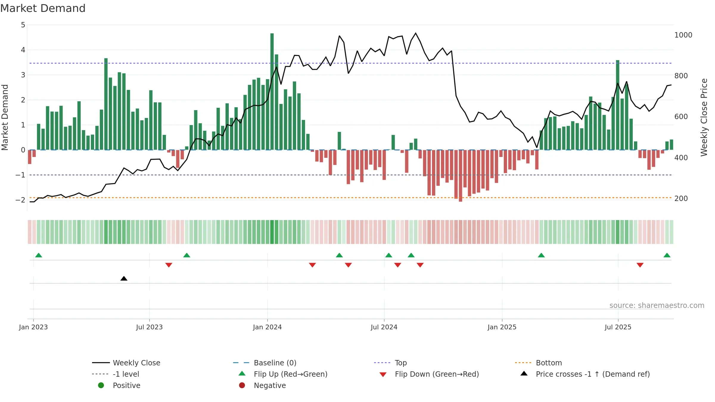 CHENNPETRO weekly Market Demand chart, closing 2025-09-22.