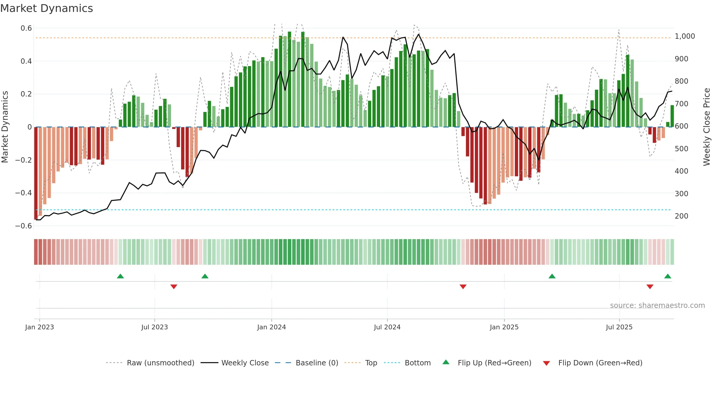 CHENNPETRO weekly Market Dynamics chart, closing 2025-09-22.