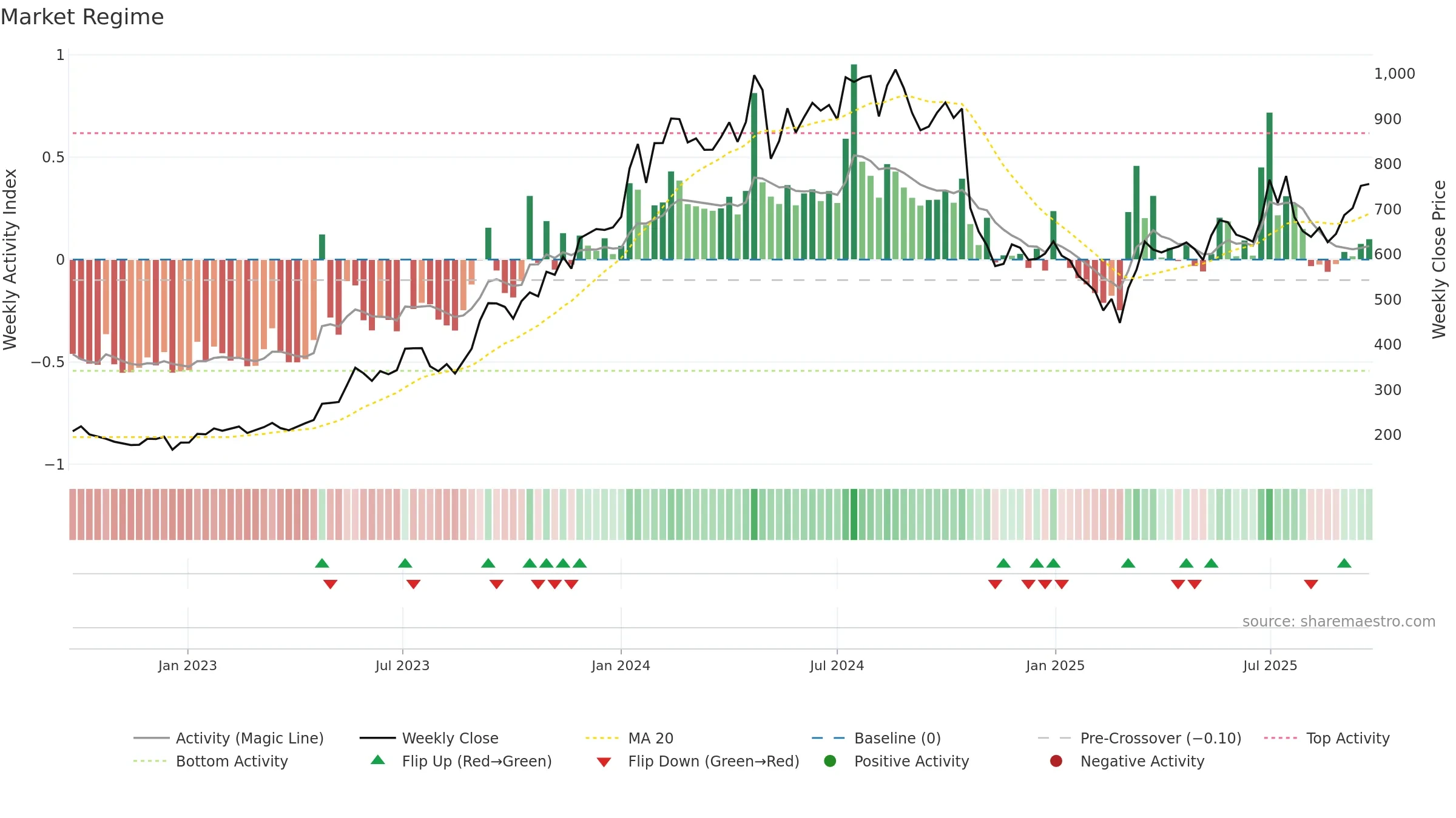 CHENNPETRO weekly Market Snapshot chart, closing 2025-09-22.