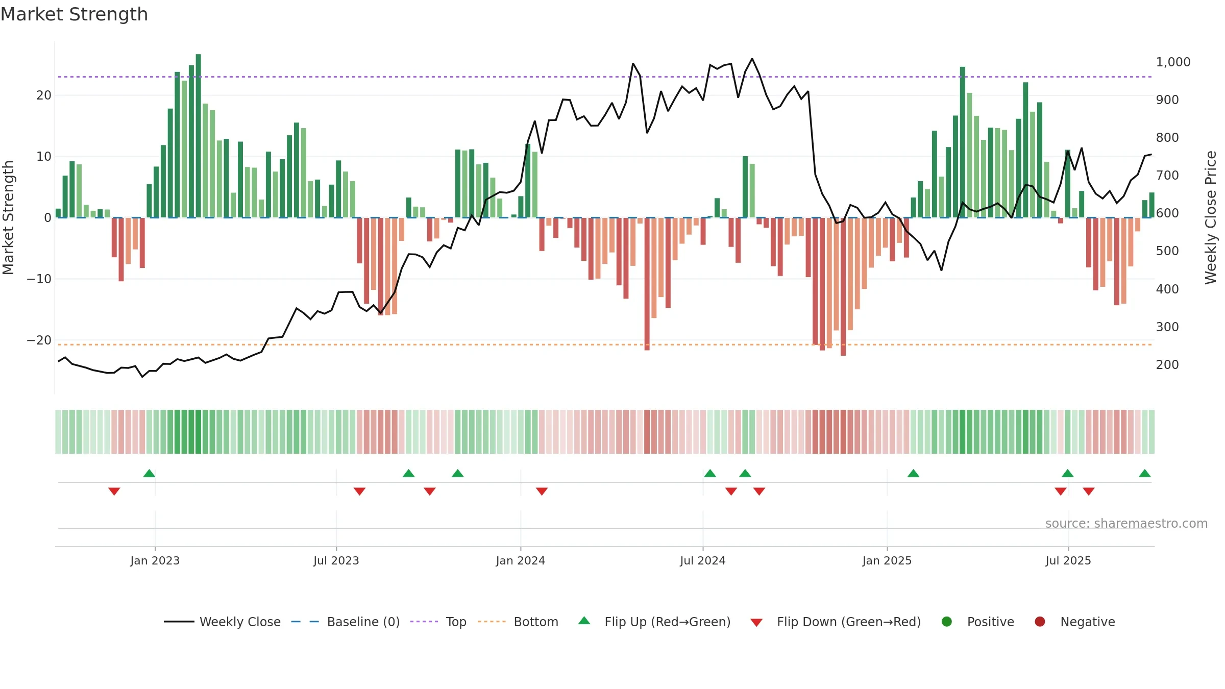 CHENNPETRO weekly Market Strength chart, closing 2025-09-22.