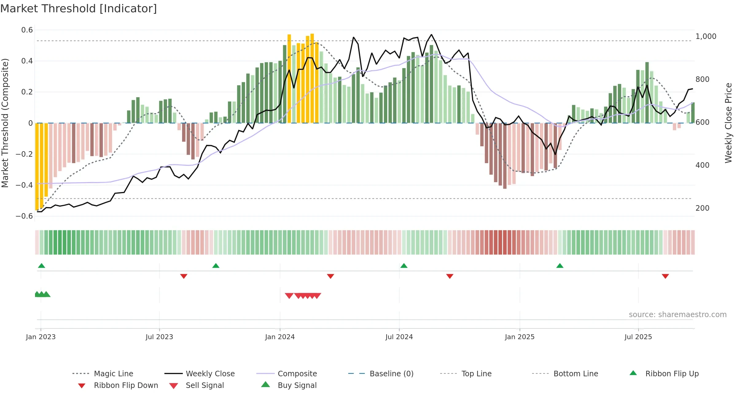CHENNPETRO weekly Market Threshold chart, closing 2025-09-22.