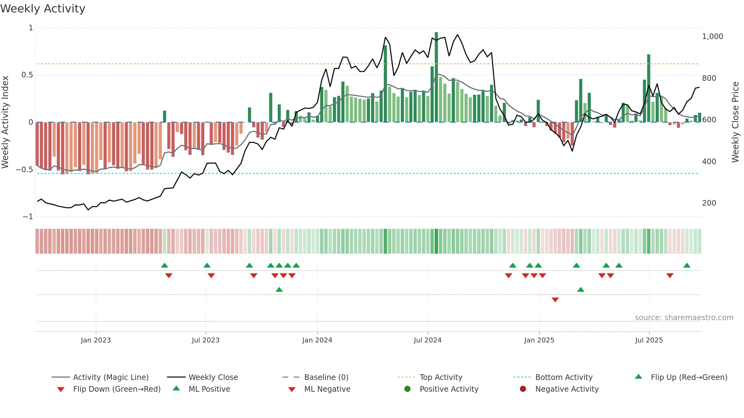 CHENNPETRO weekly Activity chart, closing 2025-09-22.