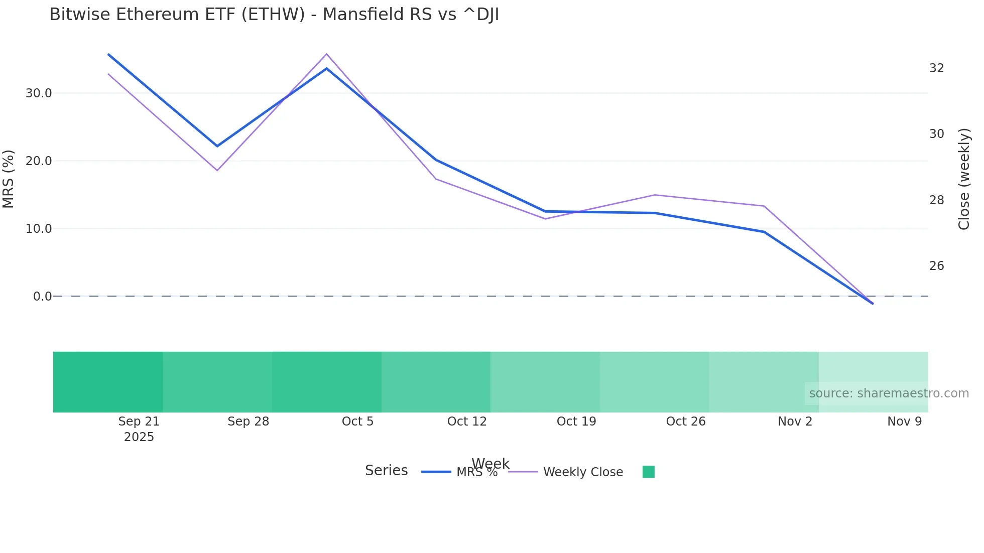ETHW Mansfield Relative Strength chart