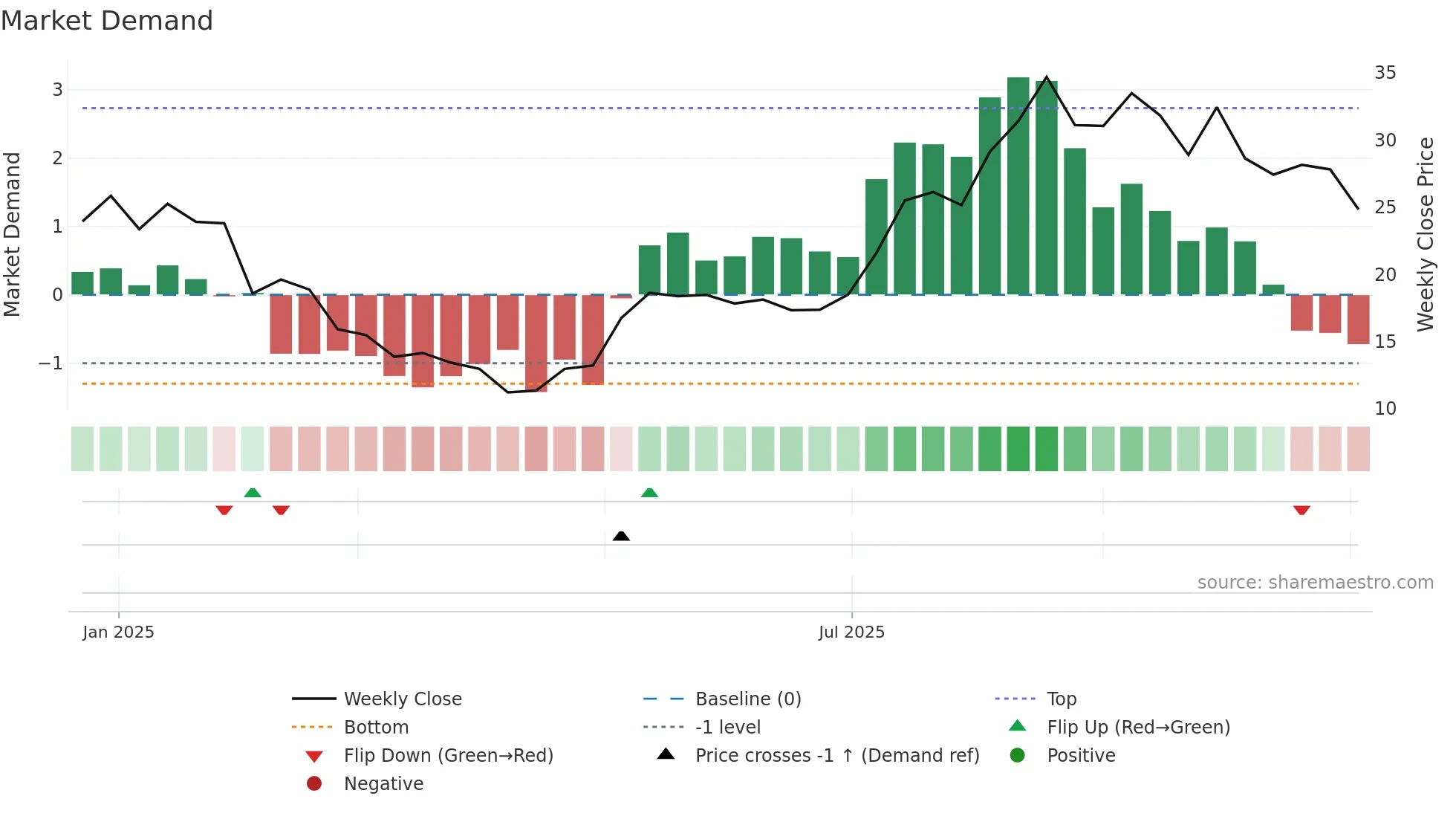 ETHW weekly Market Demand chart
