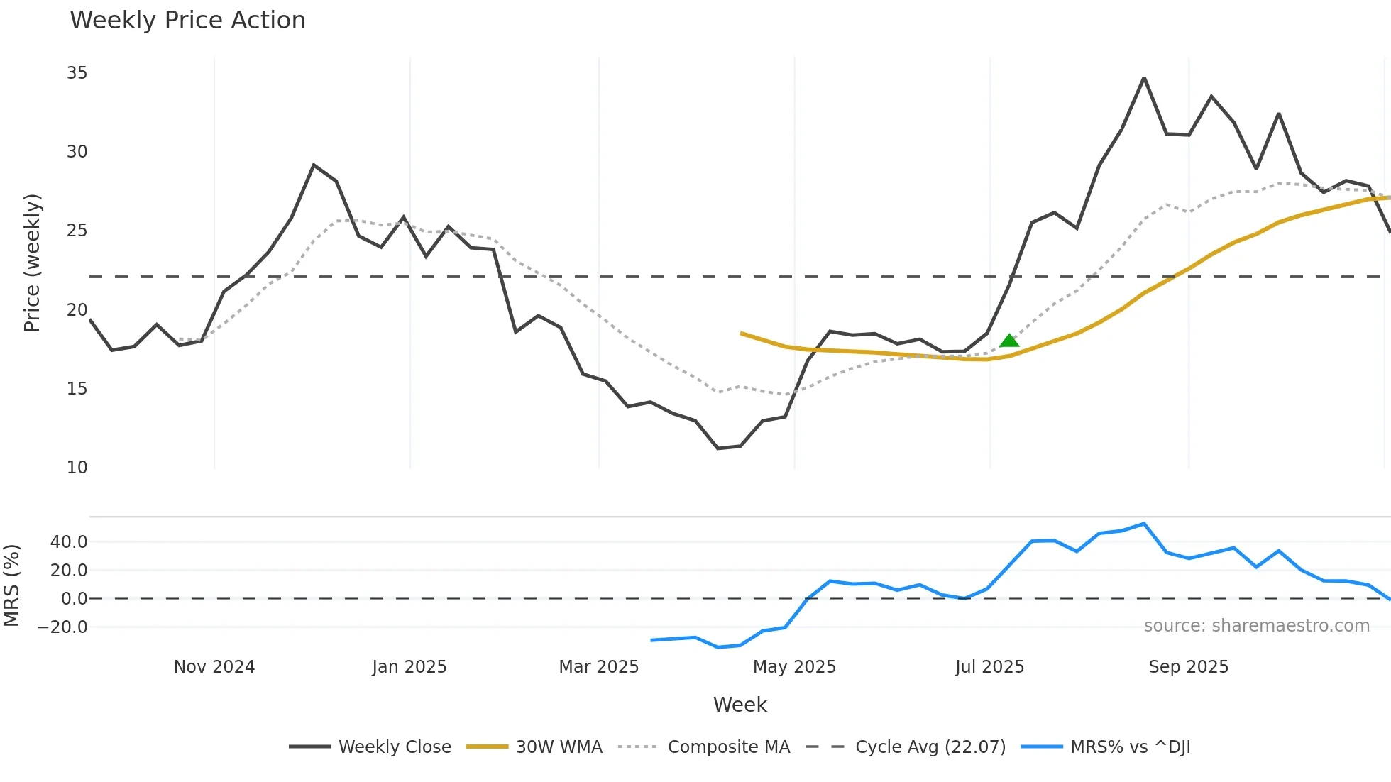 ETHW weekly Price Action chart, closing 2025-11-03