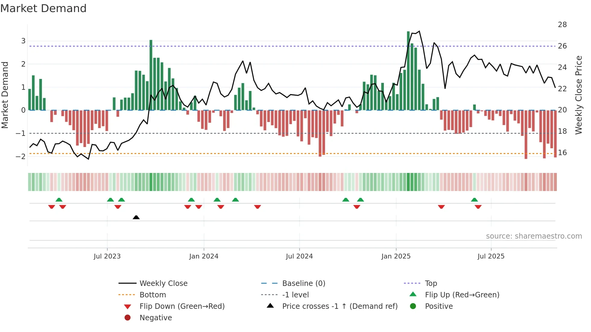 USAC weekly Market Demand chart