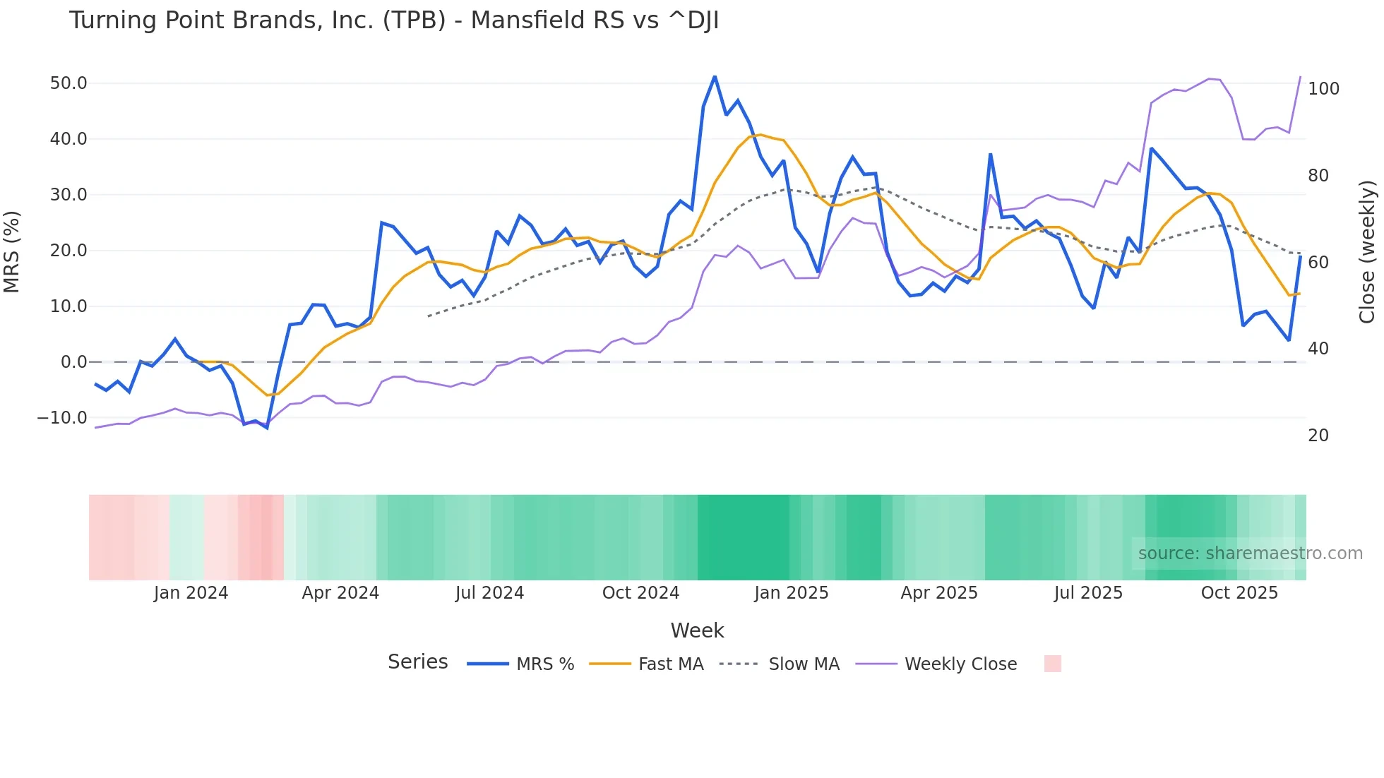 TPB Mansfield Relative Strength chart