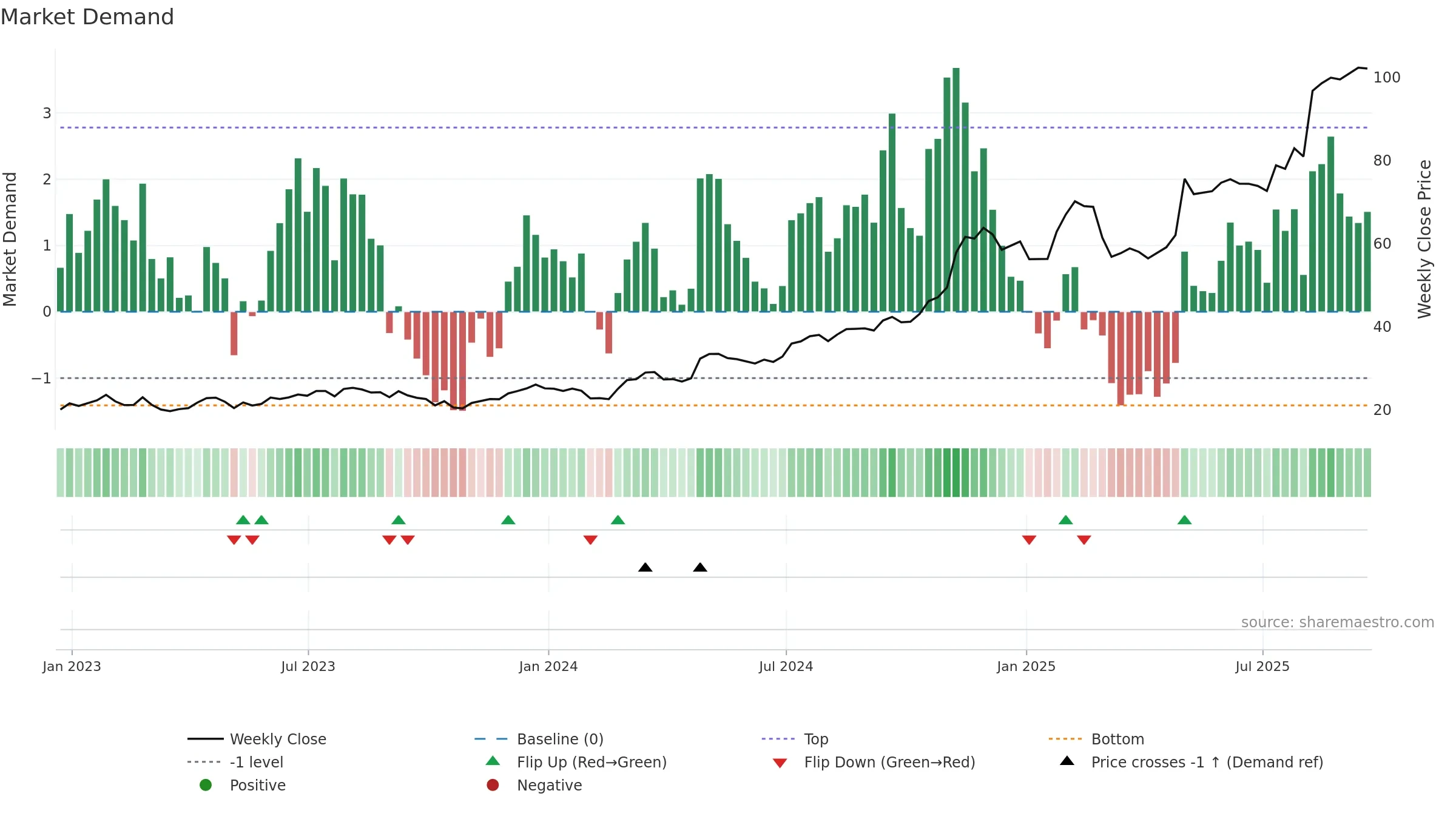 TPB weekly Market Demand chart, closing 2025-09-19.