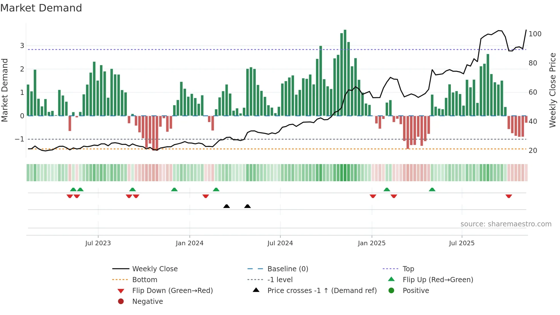 TPB weekly Market Demand chart