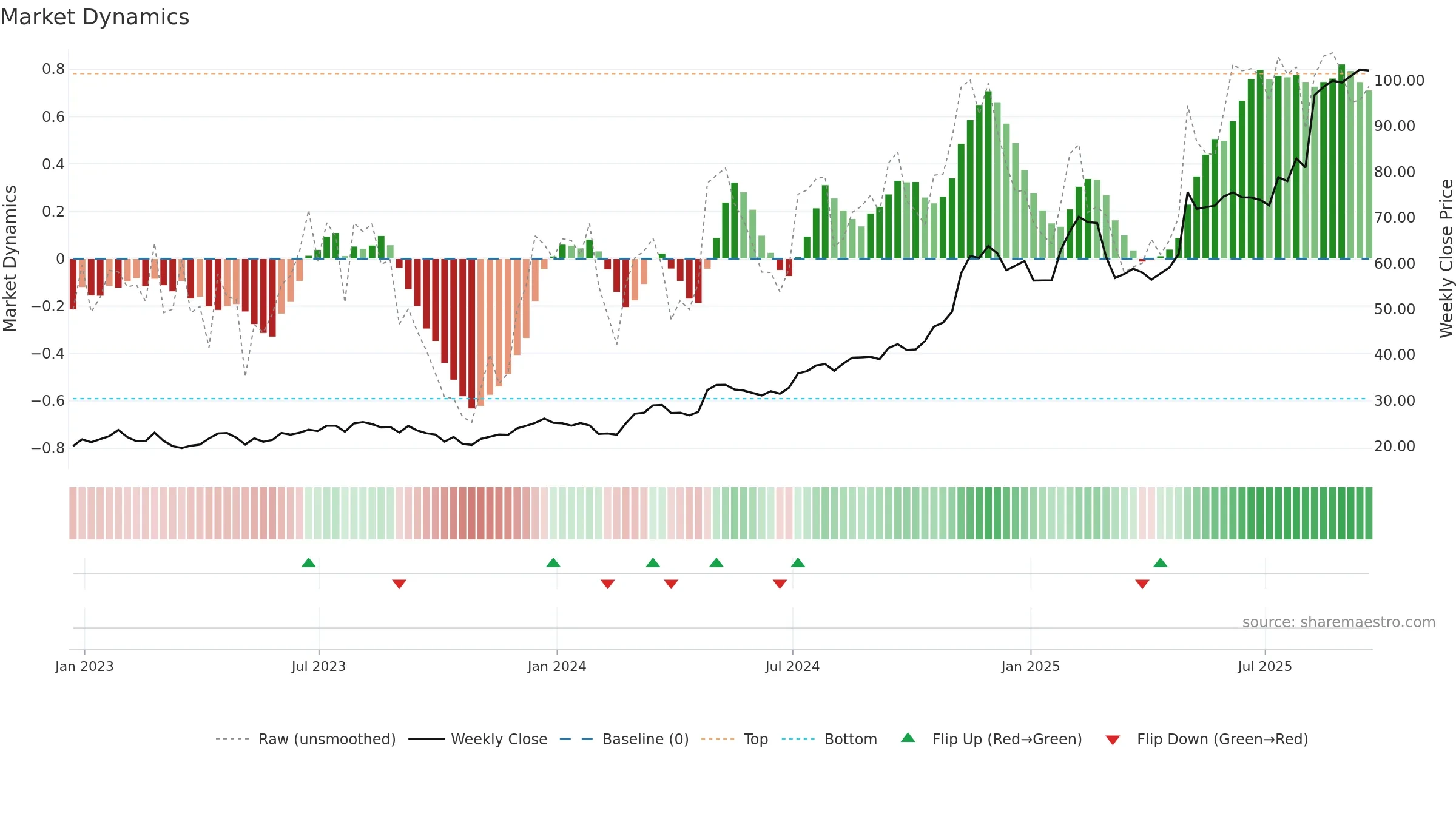 TPB weekly Market Dynamics chart, closing 2025-09-19.