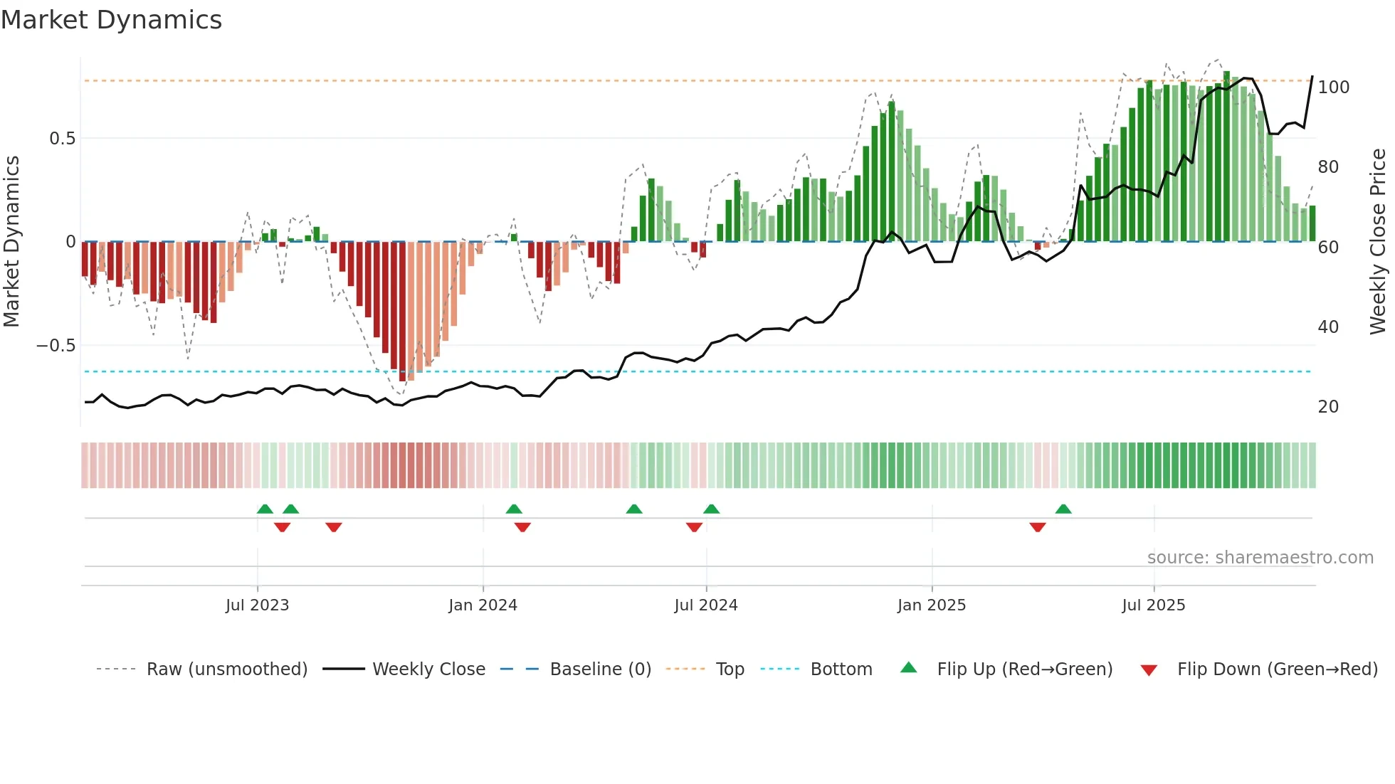 TPB weekly Market Dynamics chart