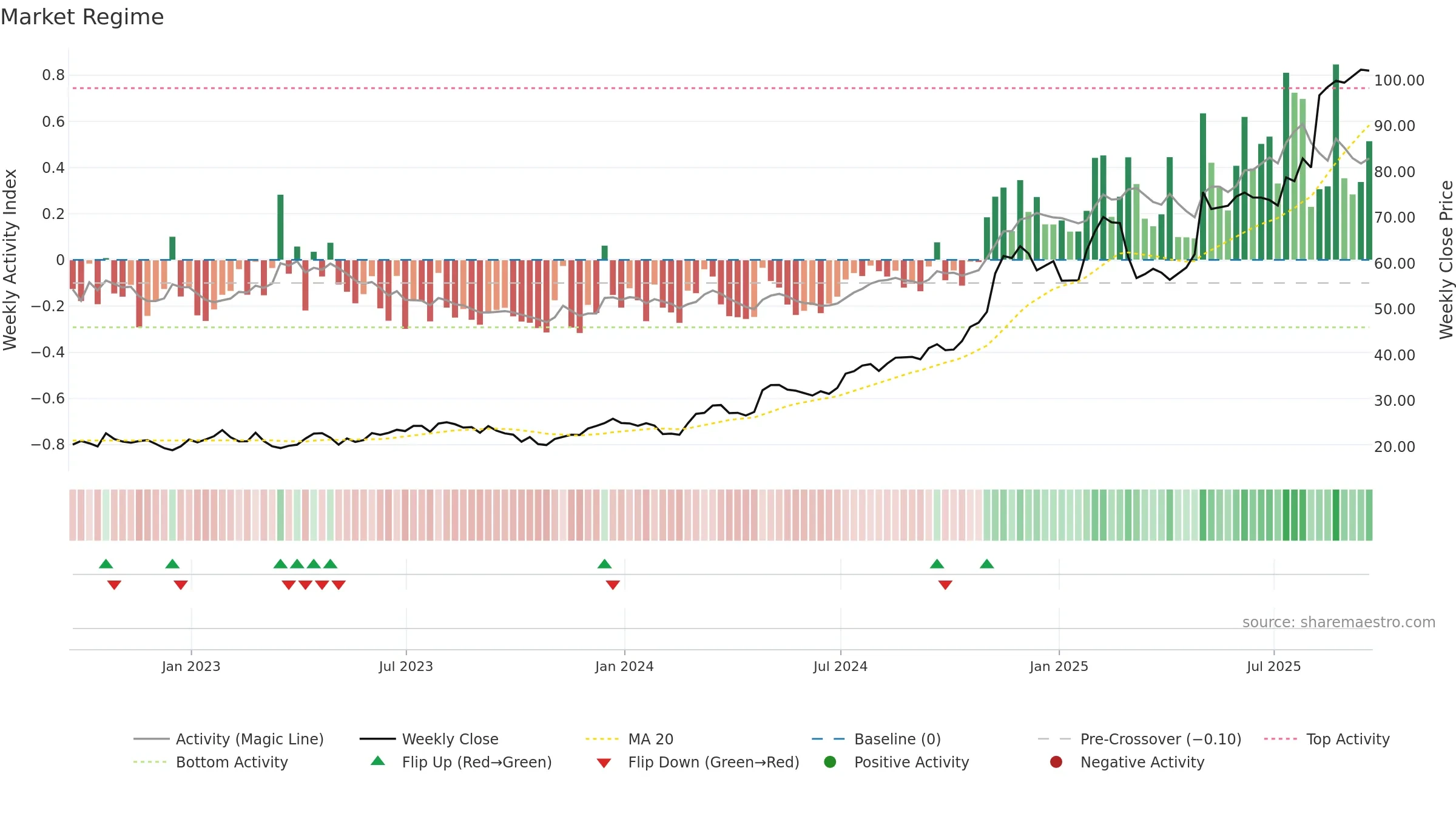 TPB weekly Market Snapshot chart, closing 2025-09-19.