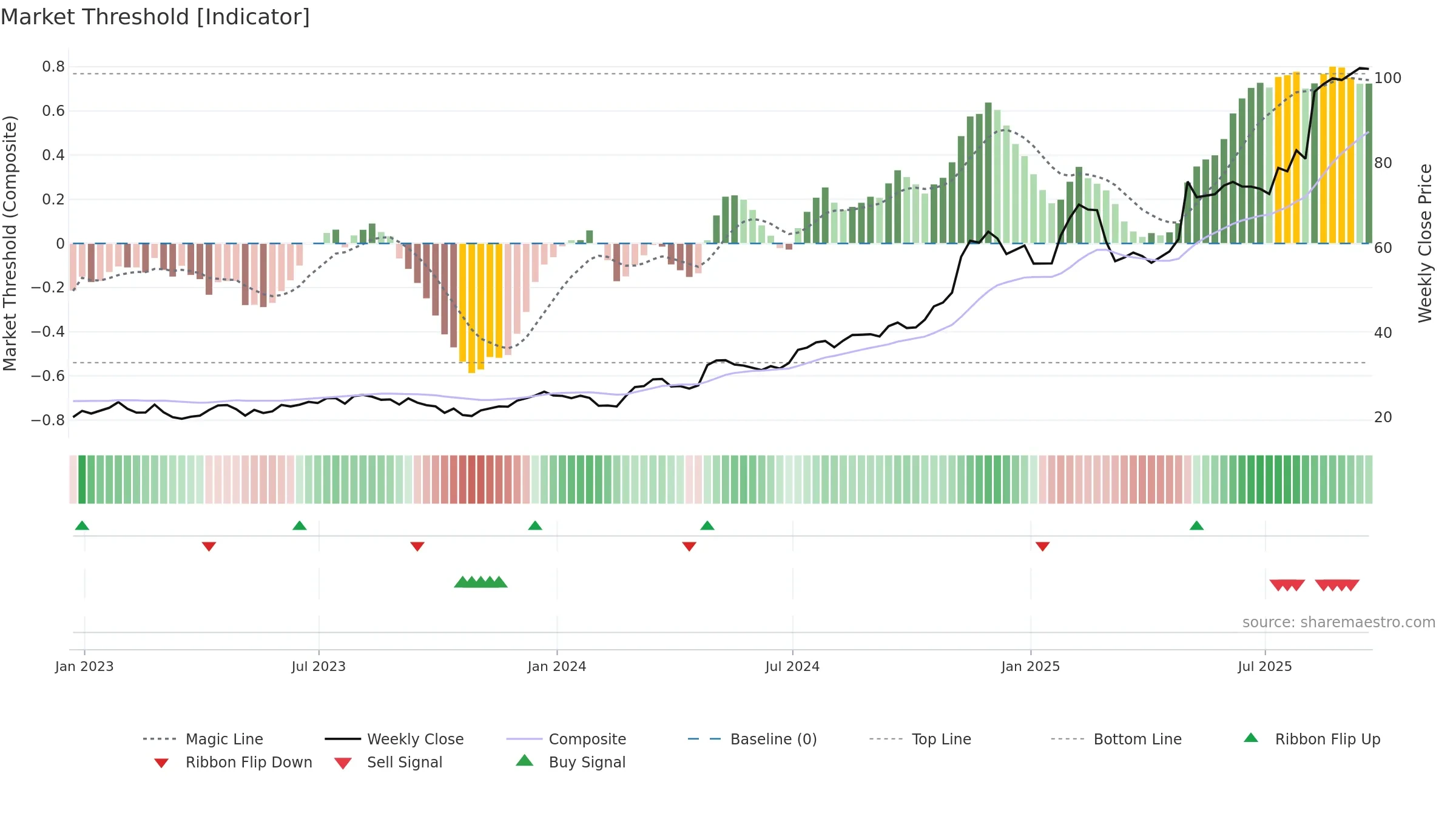 TPB weekly Market Threshold chart, closing 2025-09-19.