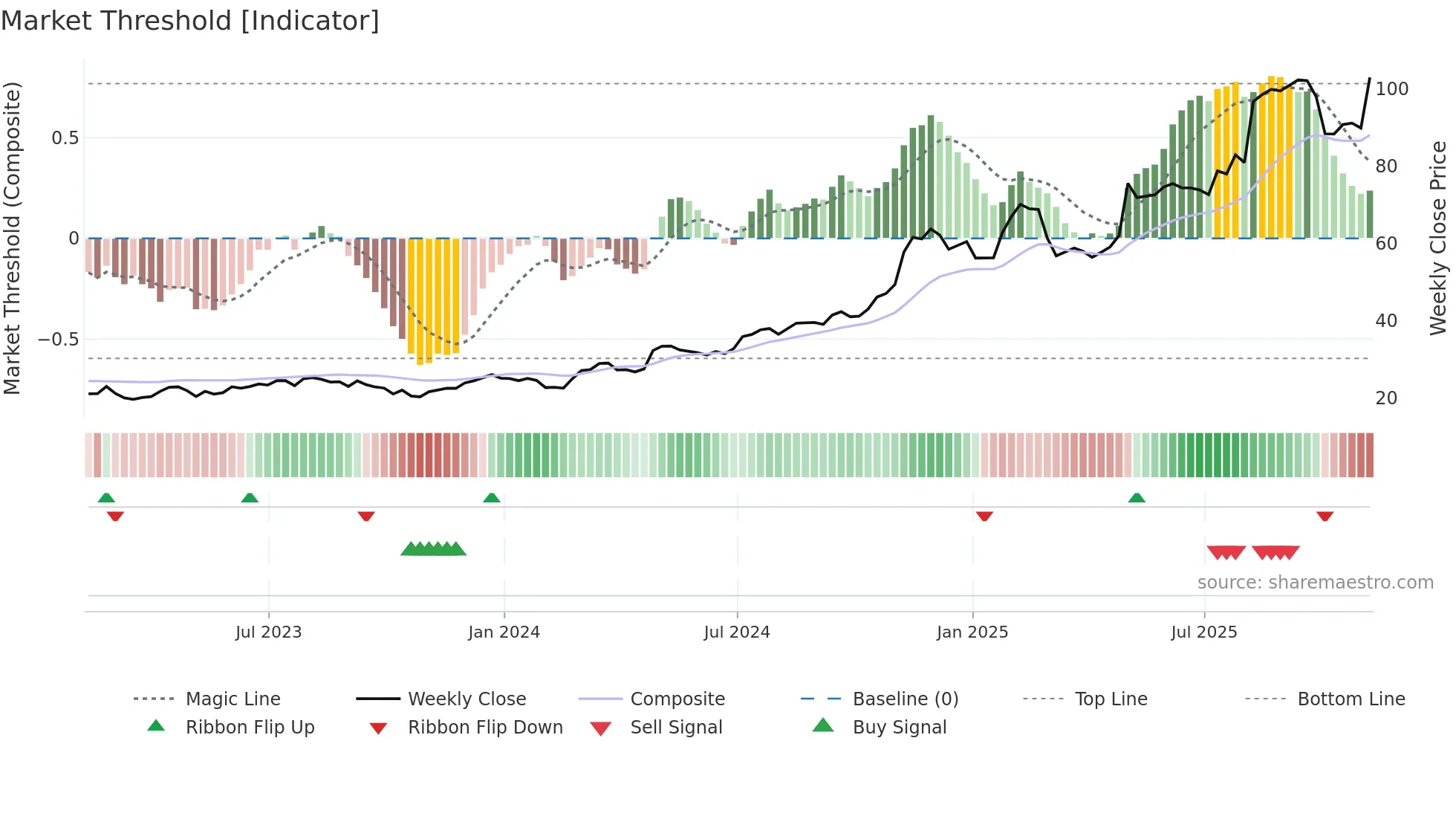 TPB weekly Market Threshold chart