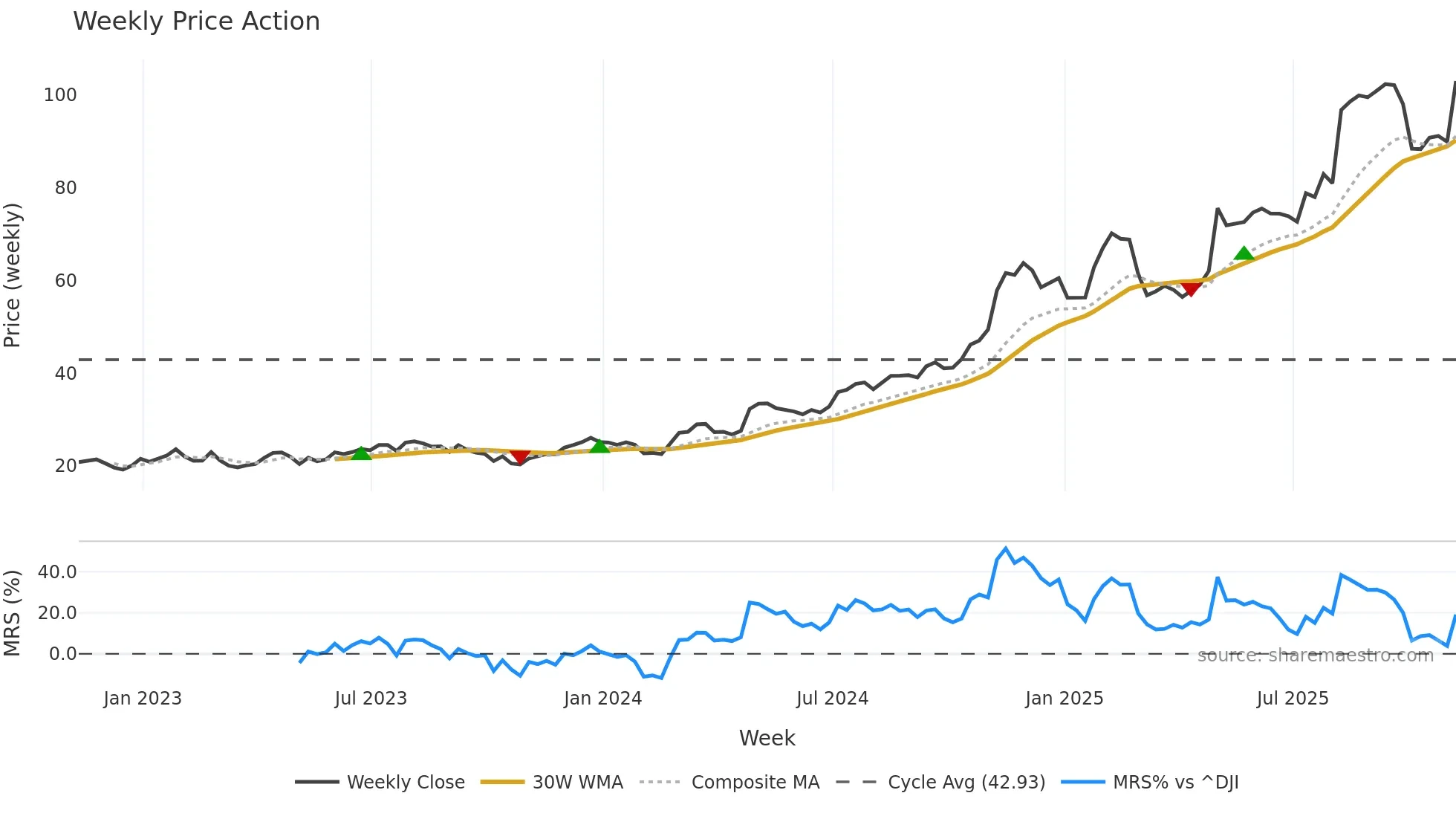 TPB weekly Price Action chart, closing 2025-11-07