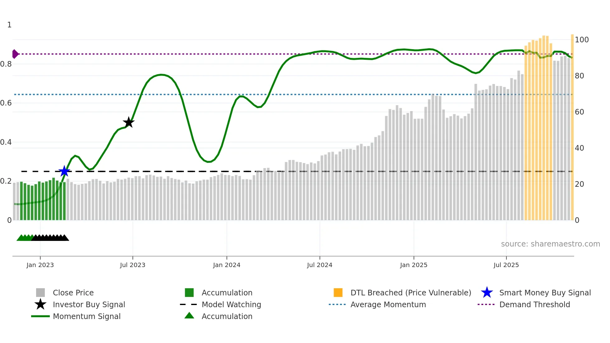 TPB weekly Smart Money chart