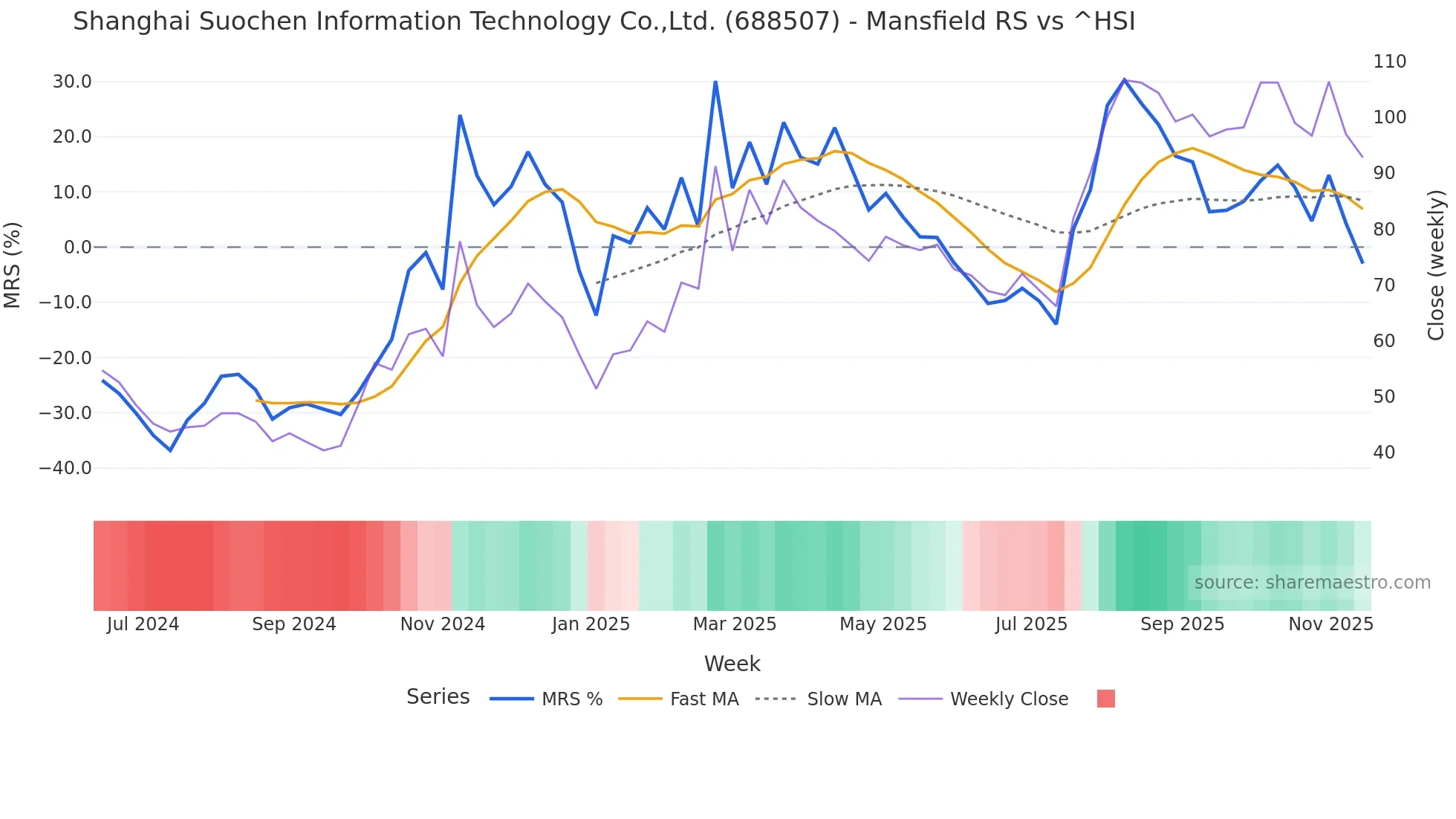 688507 Mansfield Relative Strength chart