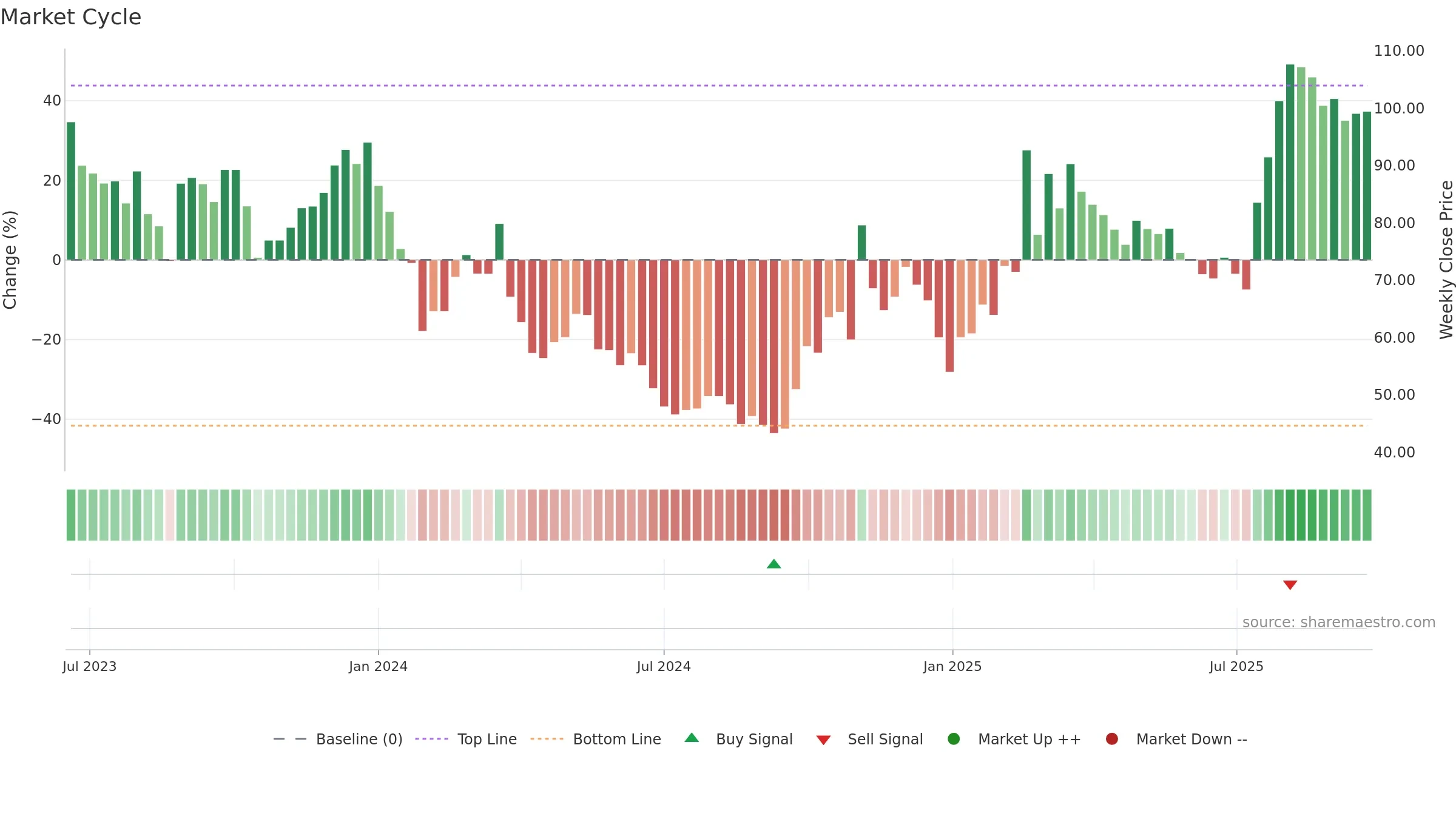 688507 weekly Market Cycle chart, closing 2025-09-22.