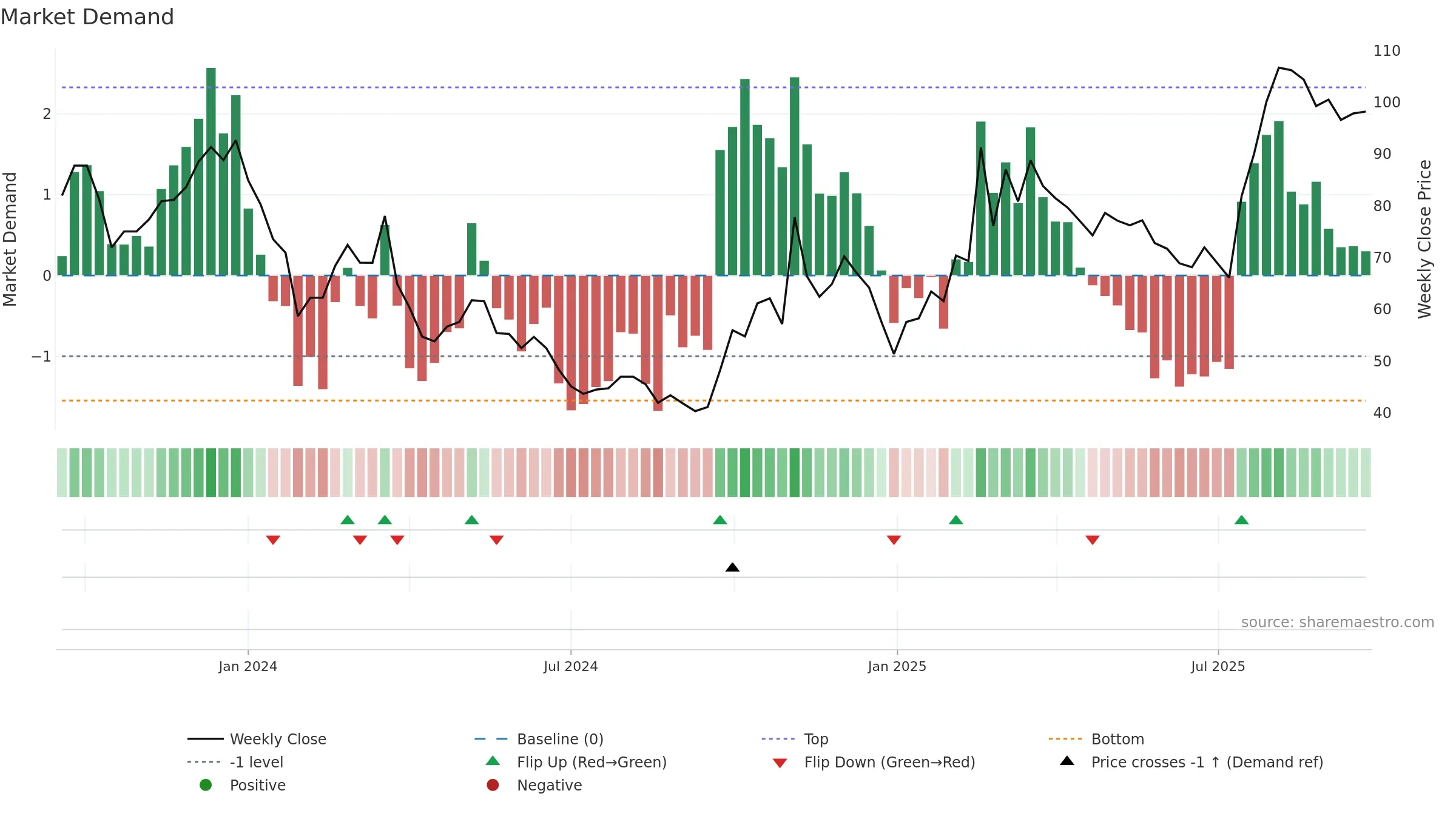 688507 weekly Market Demand chart, closing 2025-09-22.