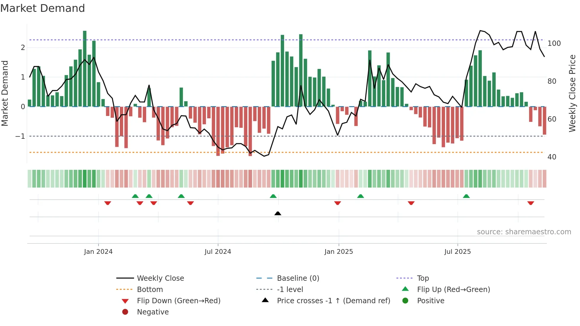 688507 weekly Market Demand chart