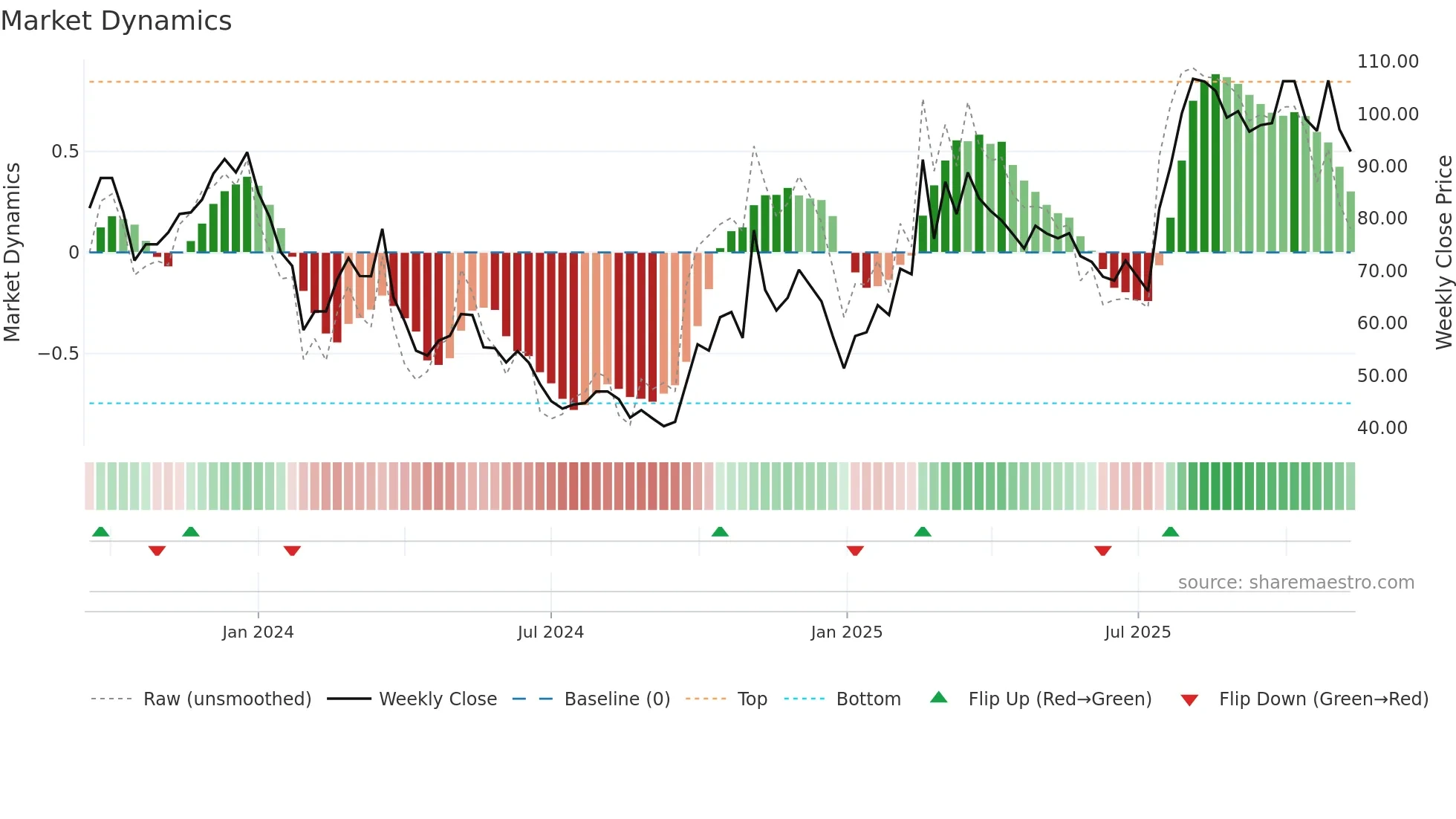 688507 weekly Market Dynamics chart