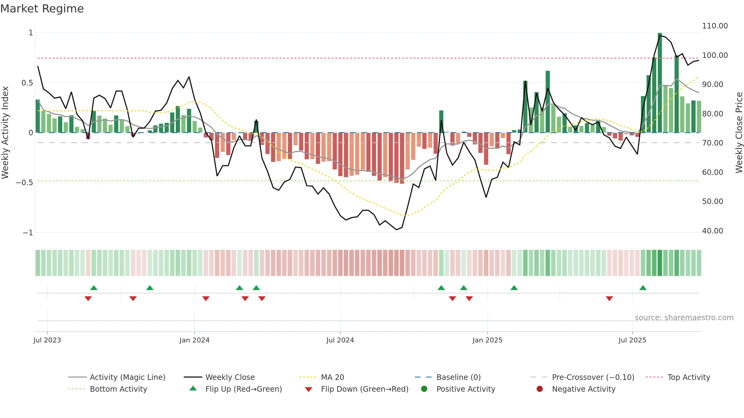 688507 weekly Market Snapshot chart, closing 2025-09-22.