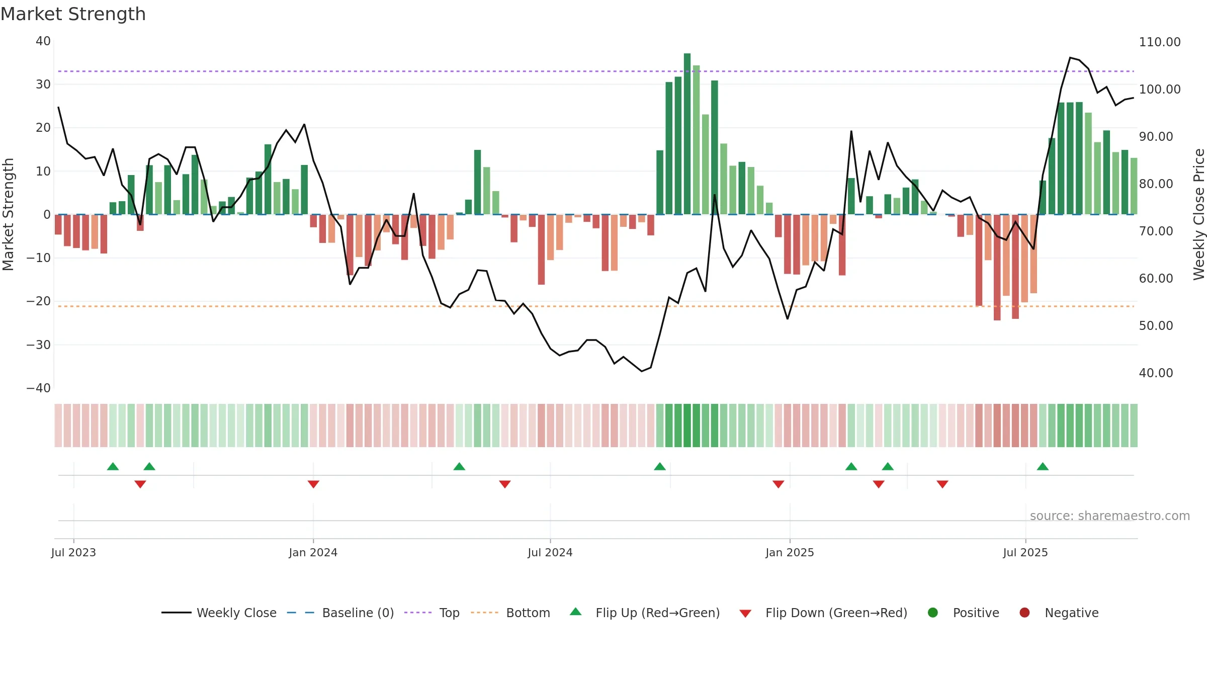 688507 weekly Market Strength chart, closing 2025-09-22.