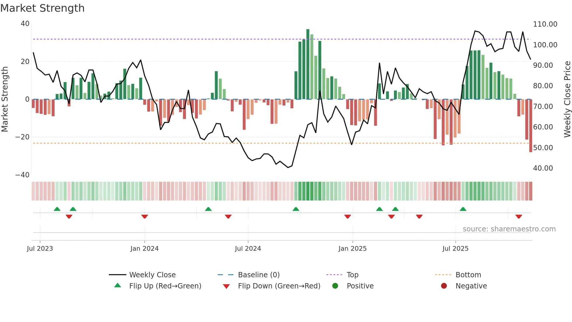 688507 weekly Market Strength chart
