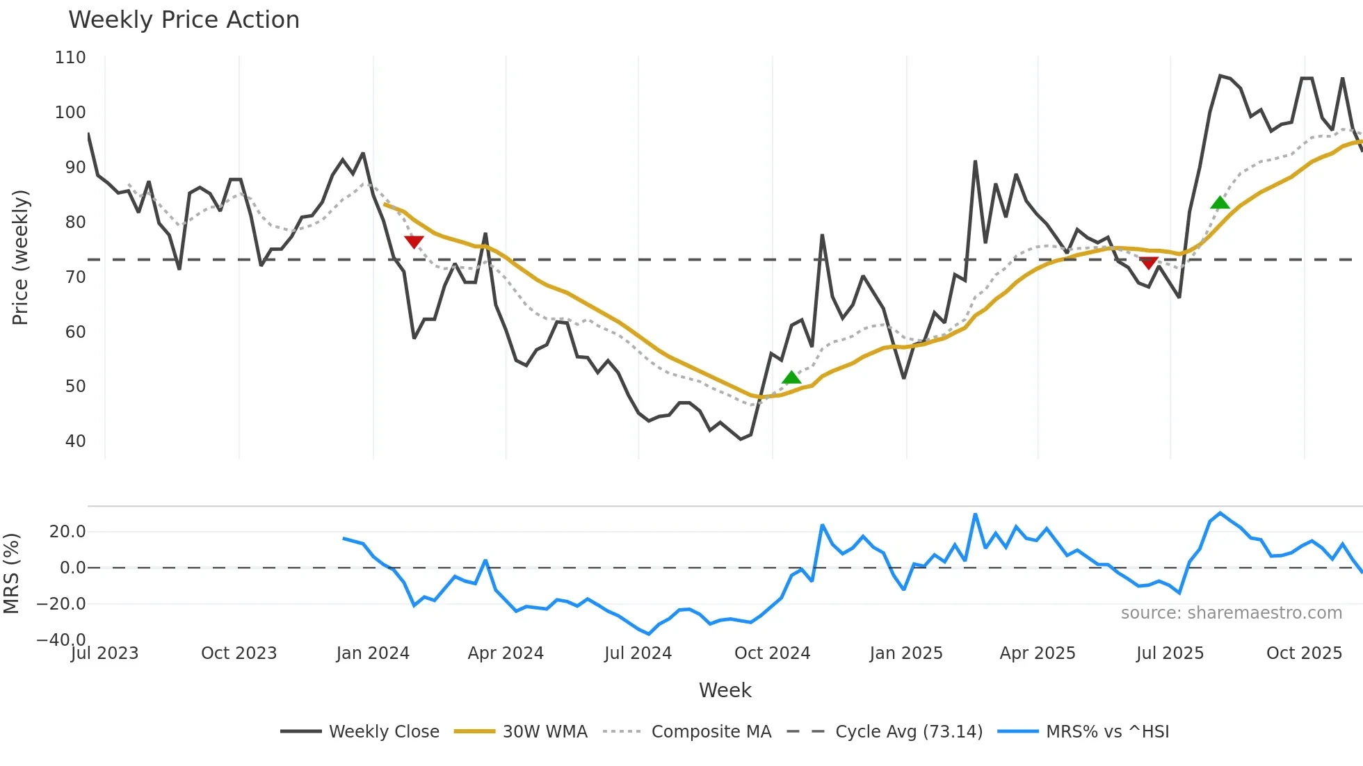 688507 weekly Price Action chart, closing 2025-11-10