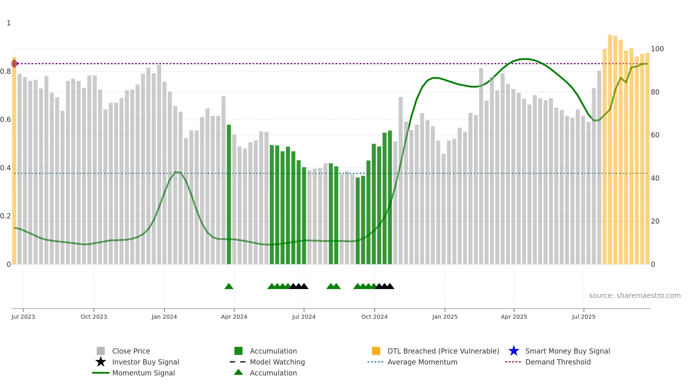 688507 weekly Smart Money chart, closing 2025-09-22.