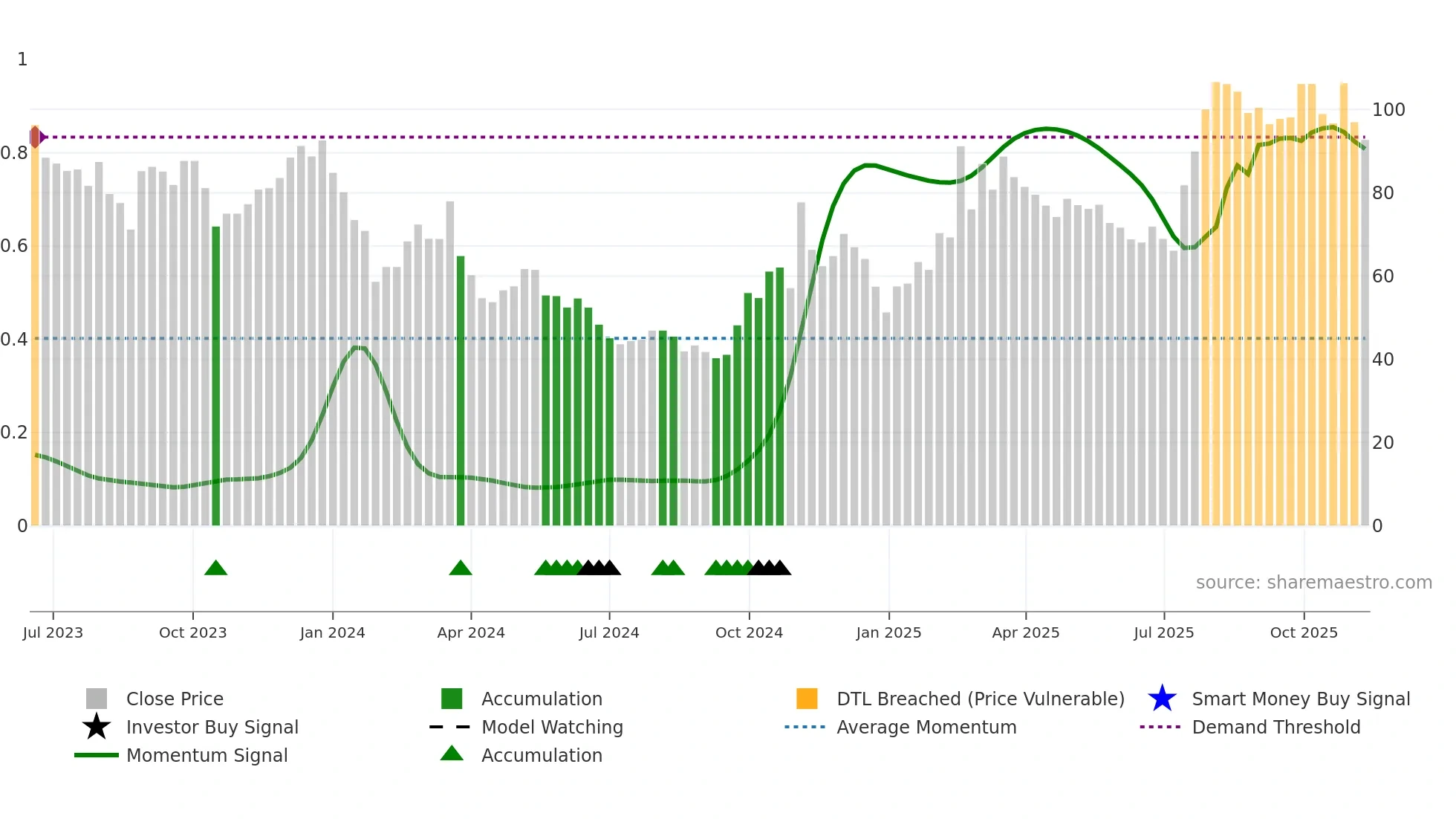688507 weekly Smart Money chart