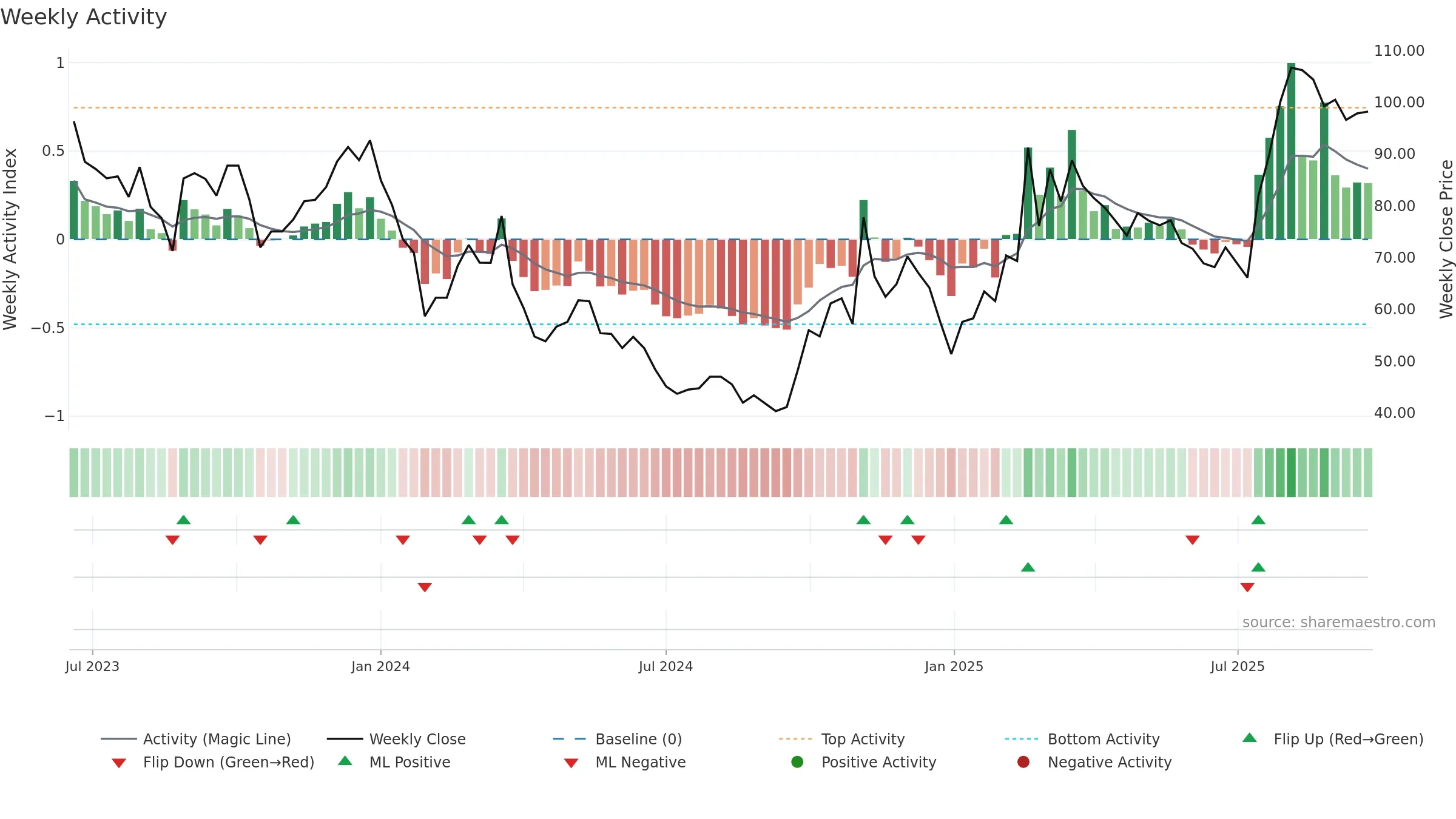 688507 weekly Activity chart, closing 2025-09-22.