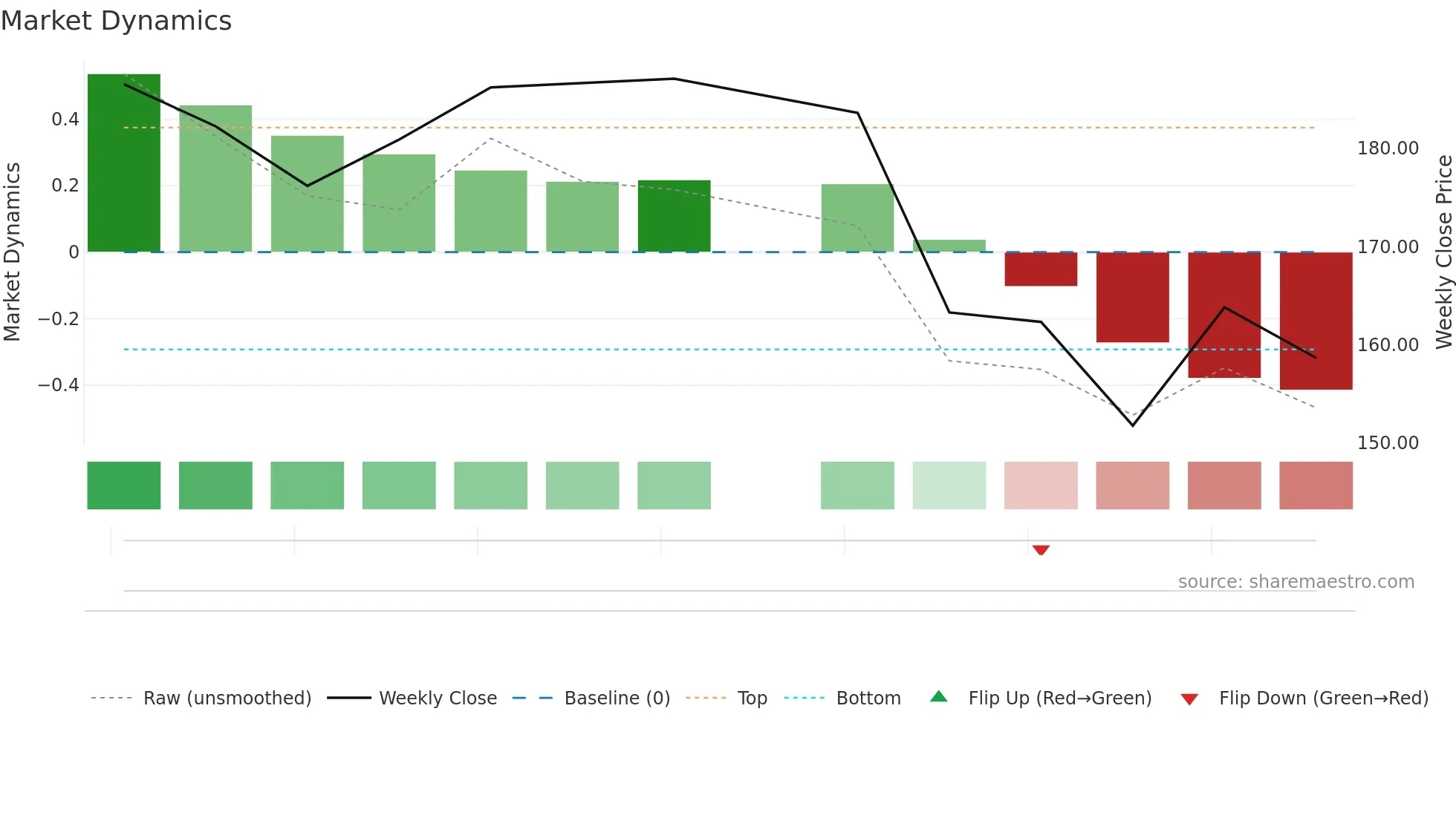 CHEMBONDCH weekly Market Dynamics chart