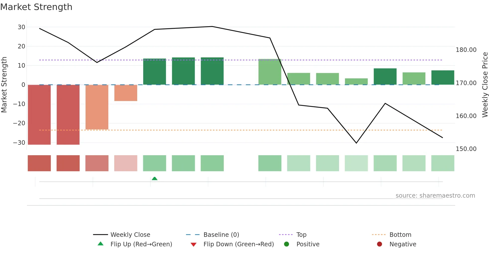 CHEMBONDCH weekly Market Strength chart