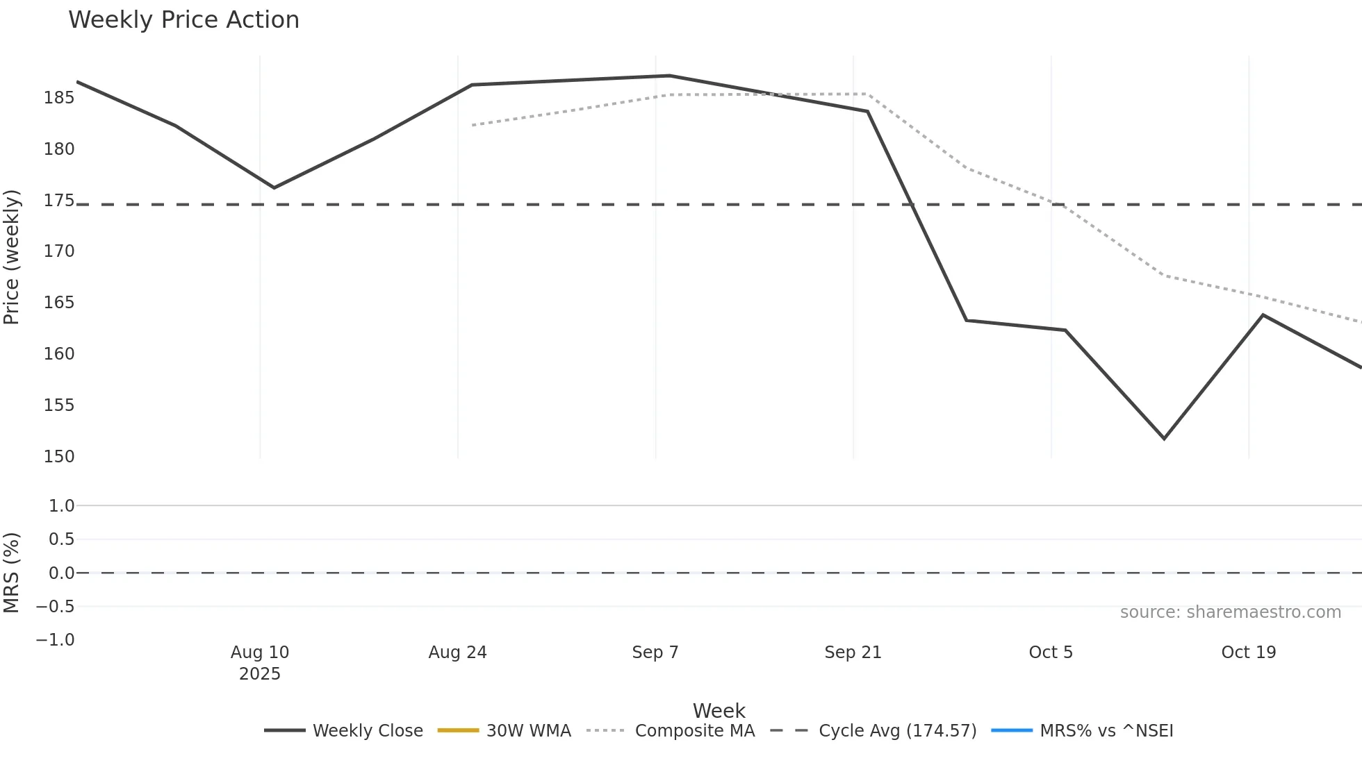 CHEMBONDCH weekly Price Action chart, closing 2025-10-27