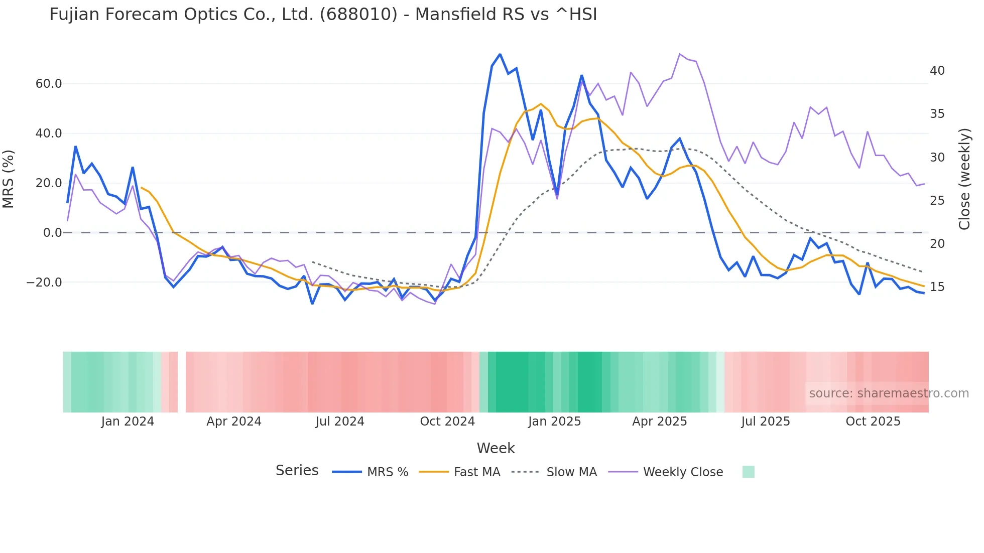688010 Mansfield Relative Strength chart