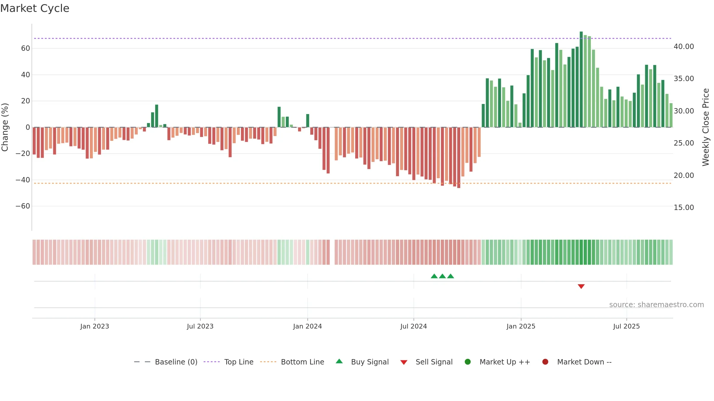 688010 weekly Market Cycle chart, closing 2025-09-15.