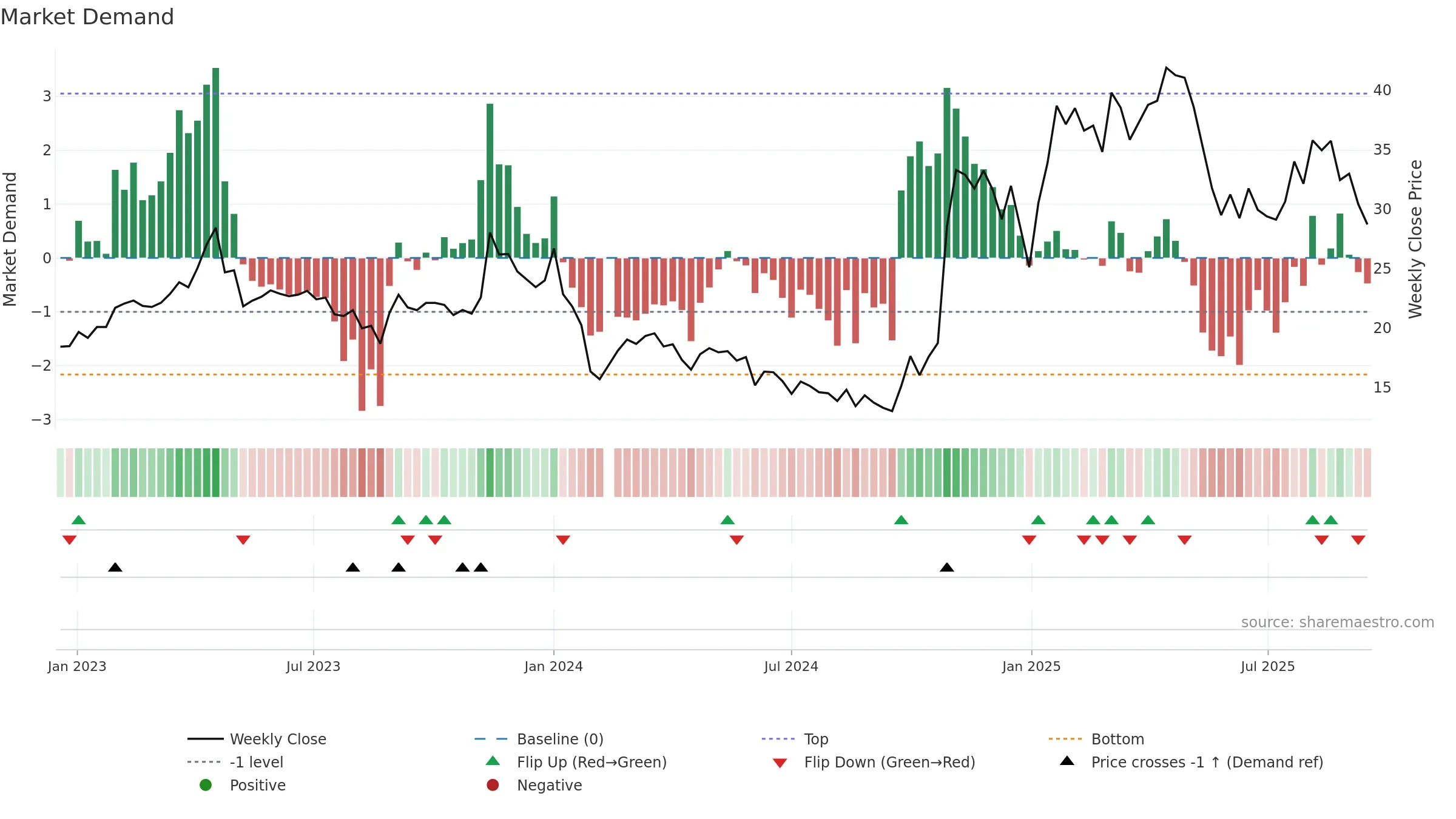 688010 weekly Market Demand chart, closing 2025-09-15.
