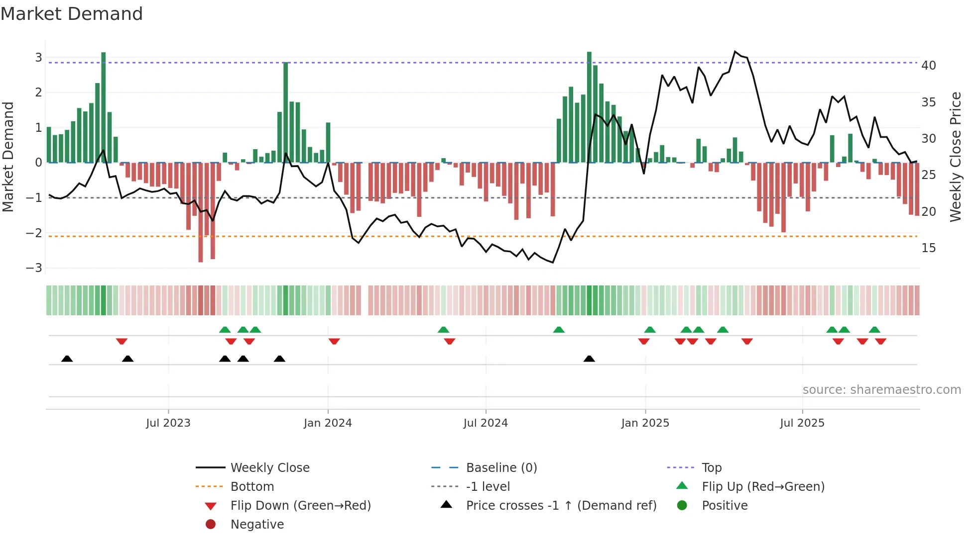 688010 weekly Market Demand chart