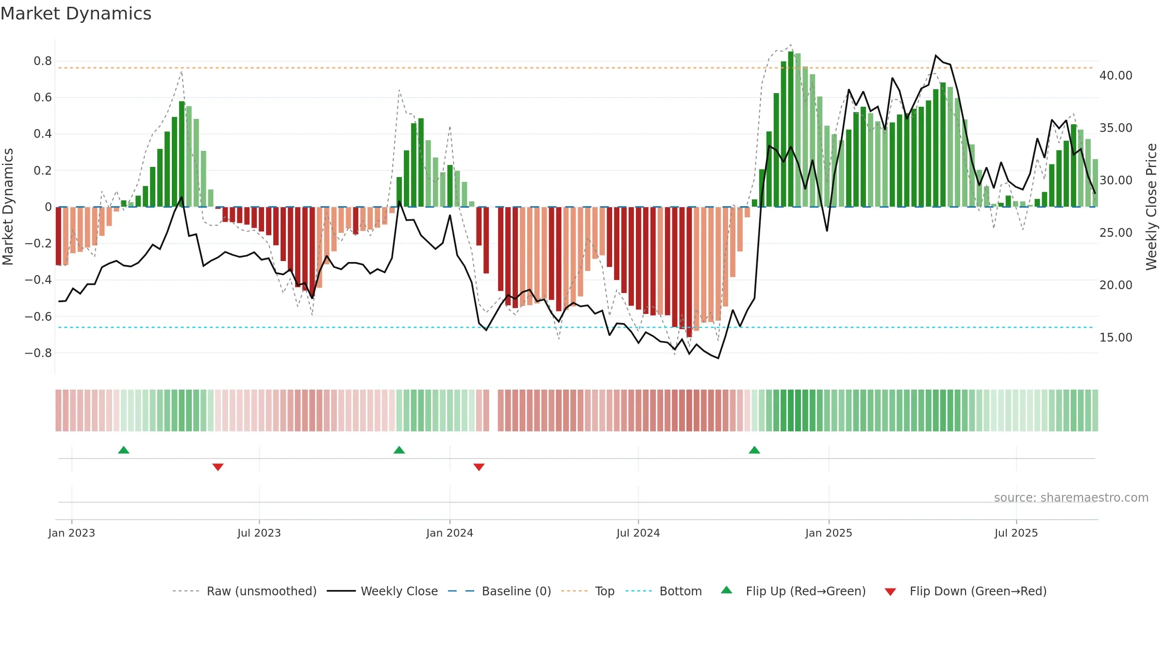 688010 weekly Market Dynamics chart, closing 2025-09-15.