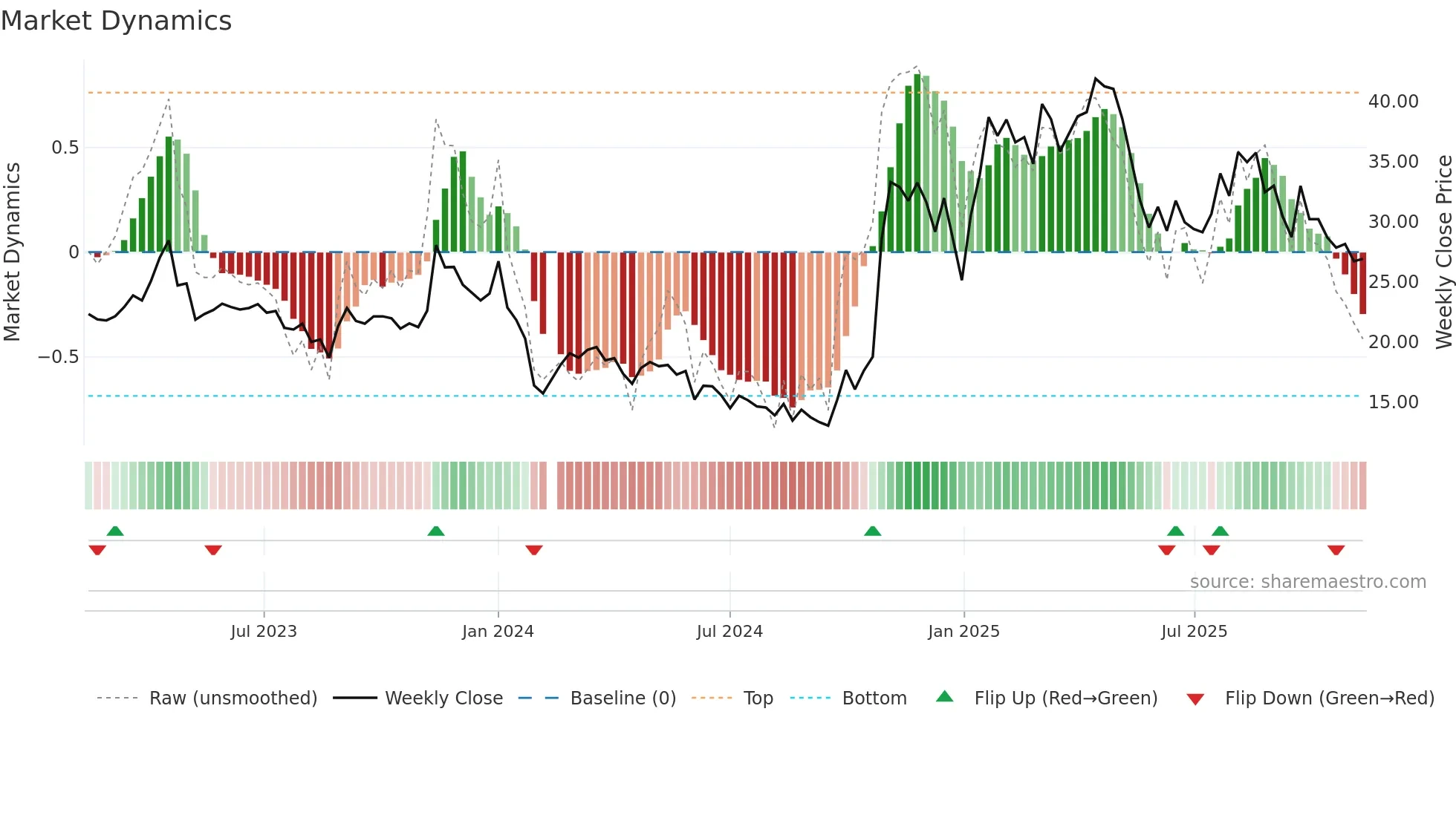 688010 weekly Market Dynamics chart
