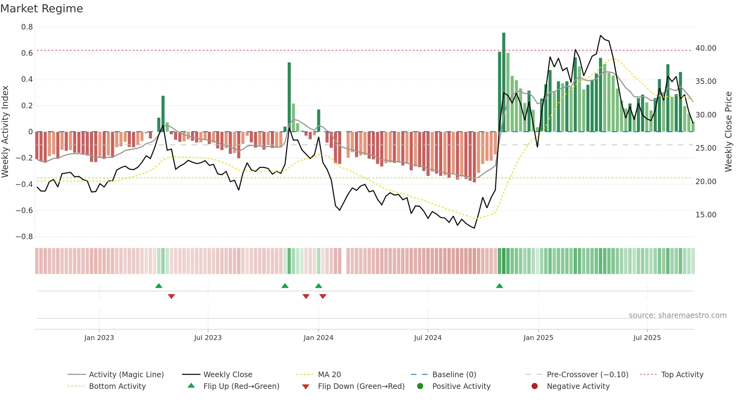 688010 weekly Market Snapshot chart, closing 2025-09-15.