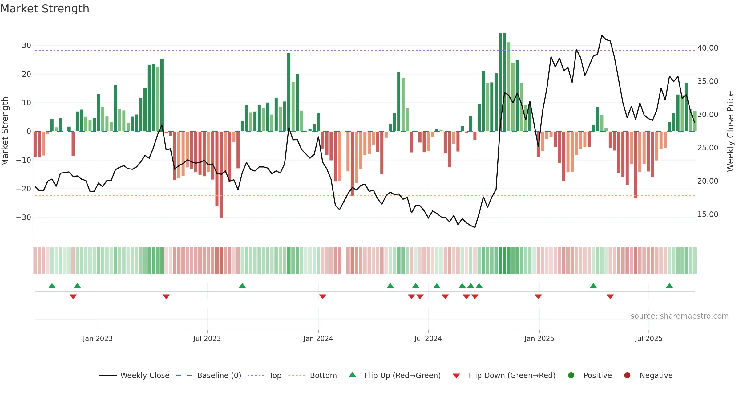 688010 weekly Market Strength chart, closing 2025-09-15.