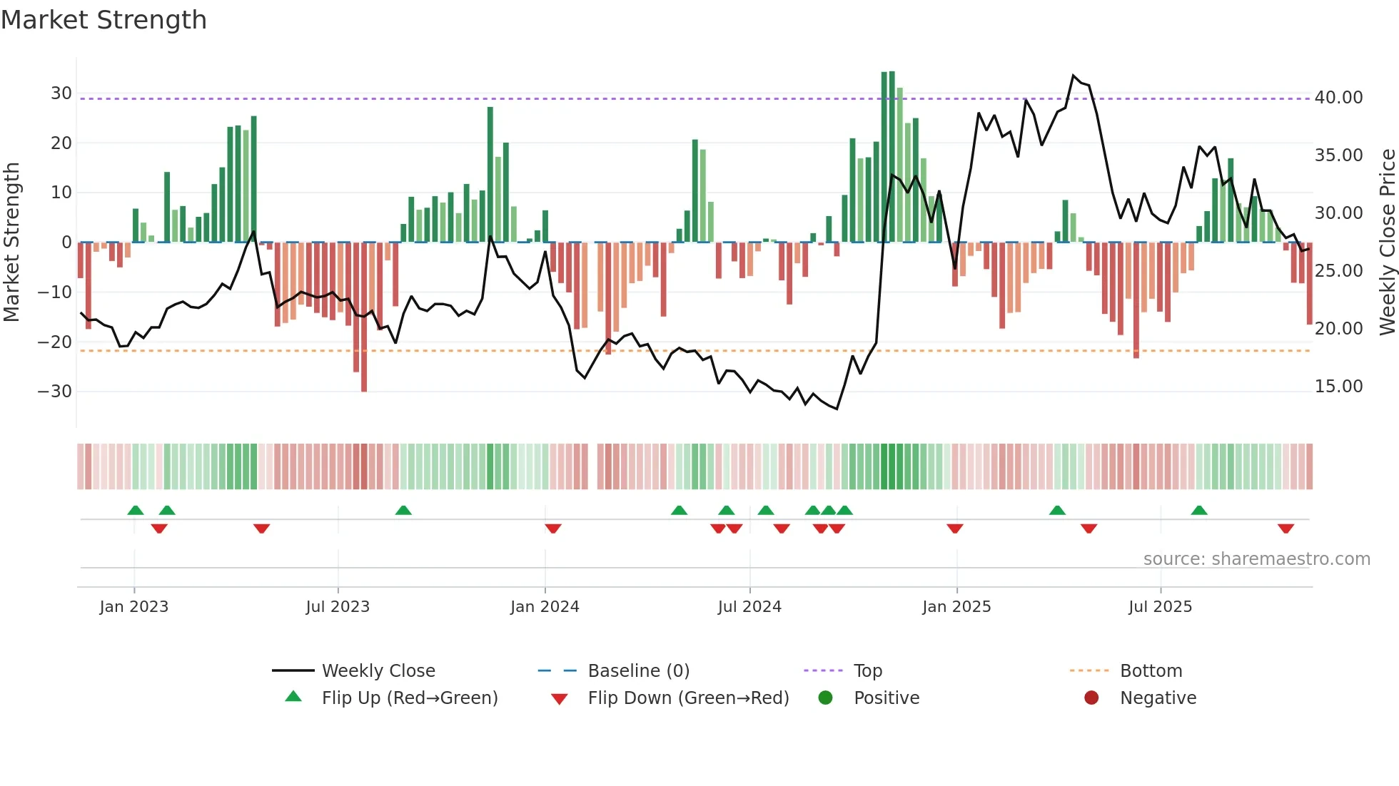 688010 weekly Market Strength chart