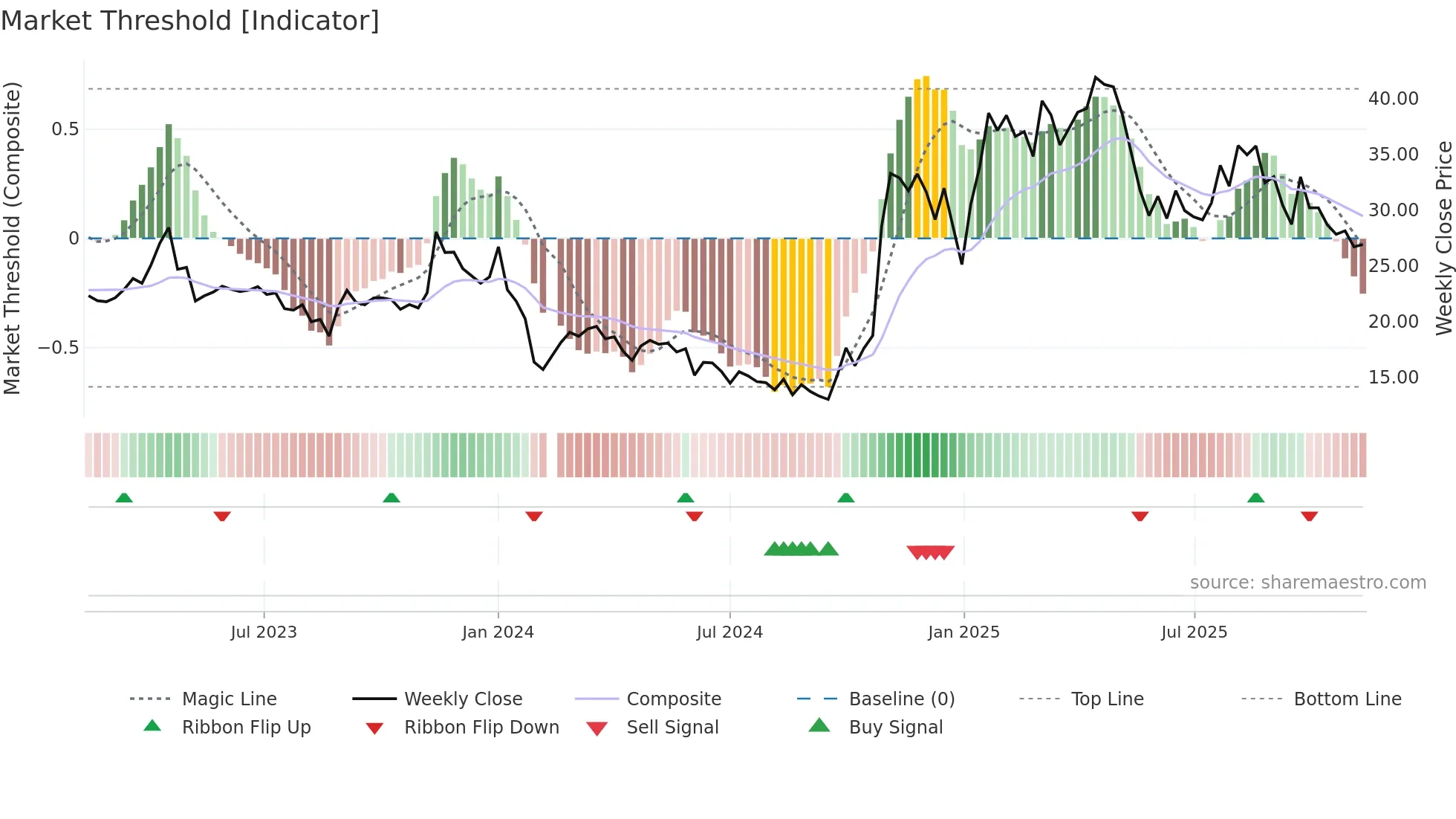 688010 weekly Market Threshold chart