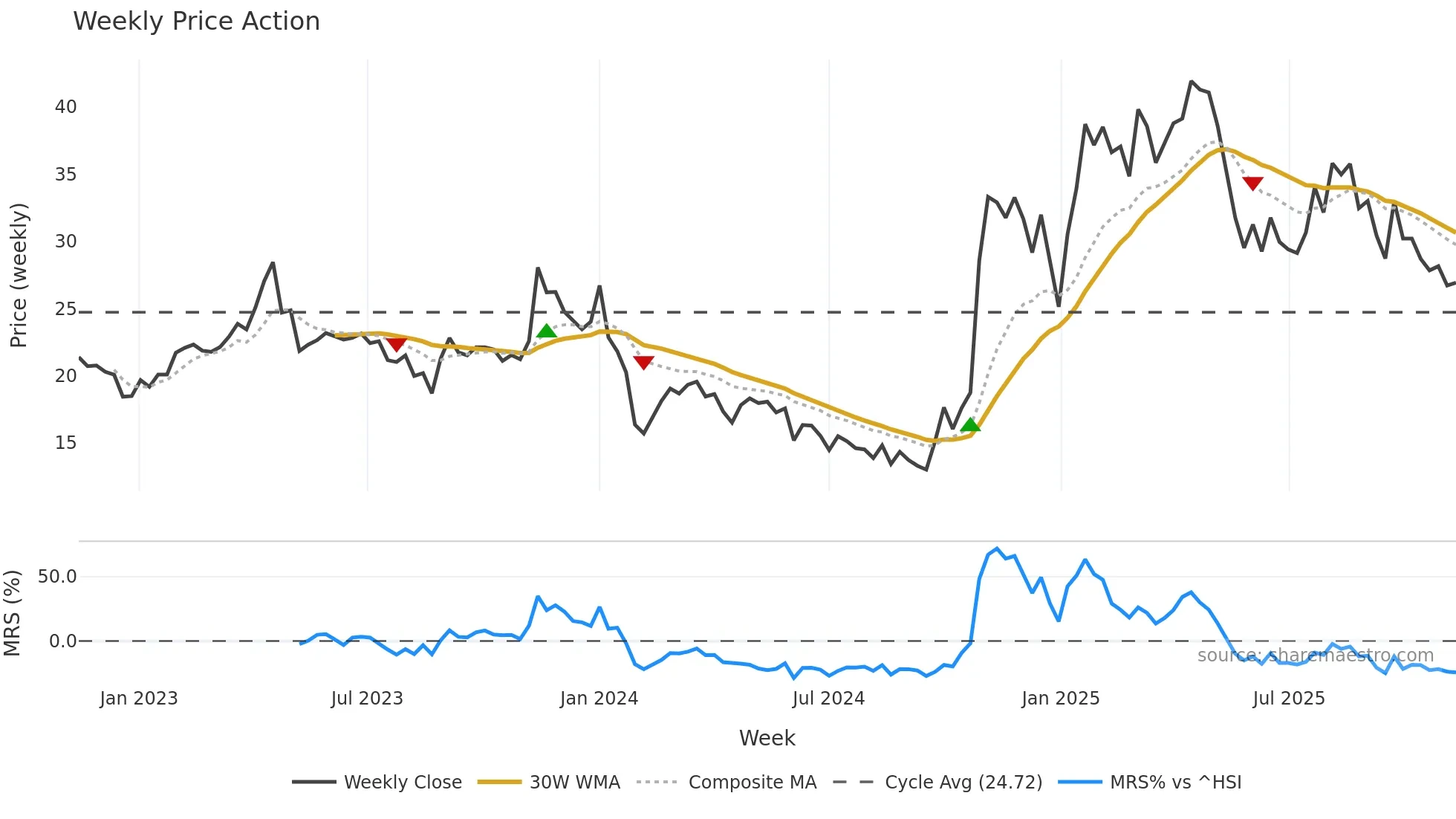 688010 weekly Price Action chart, closing 2025-11-10