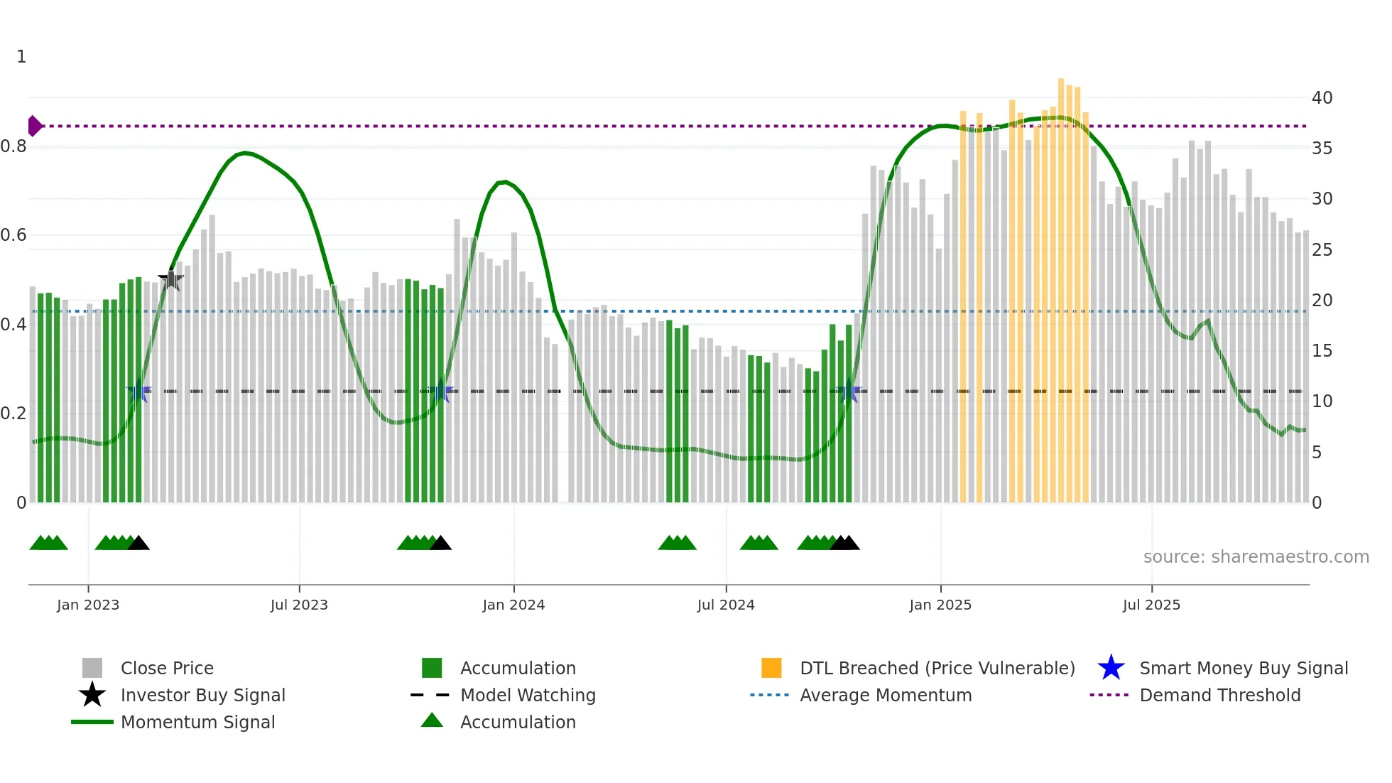 688010 weekly Smart Money chart