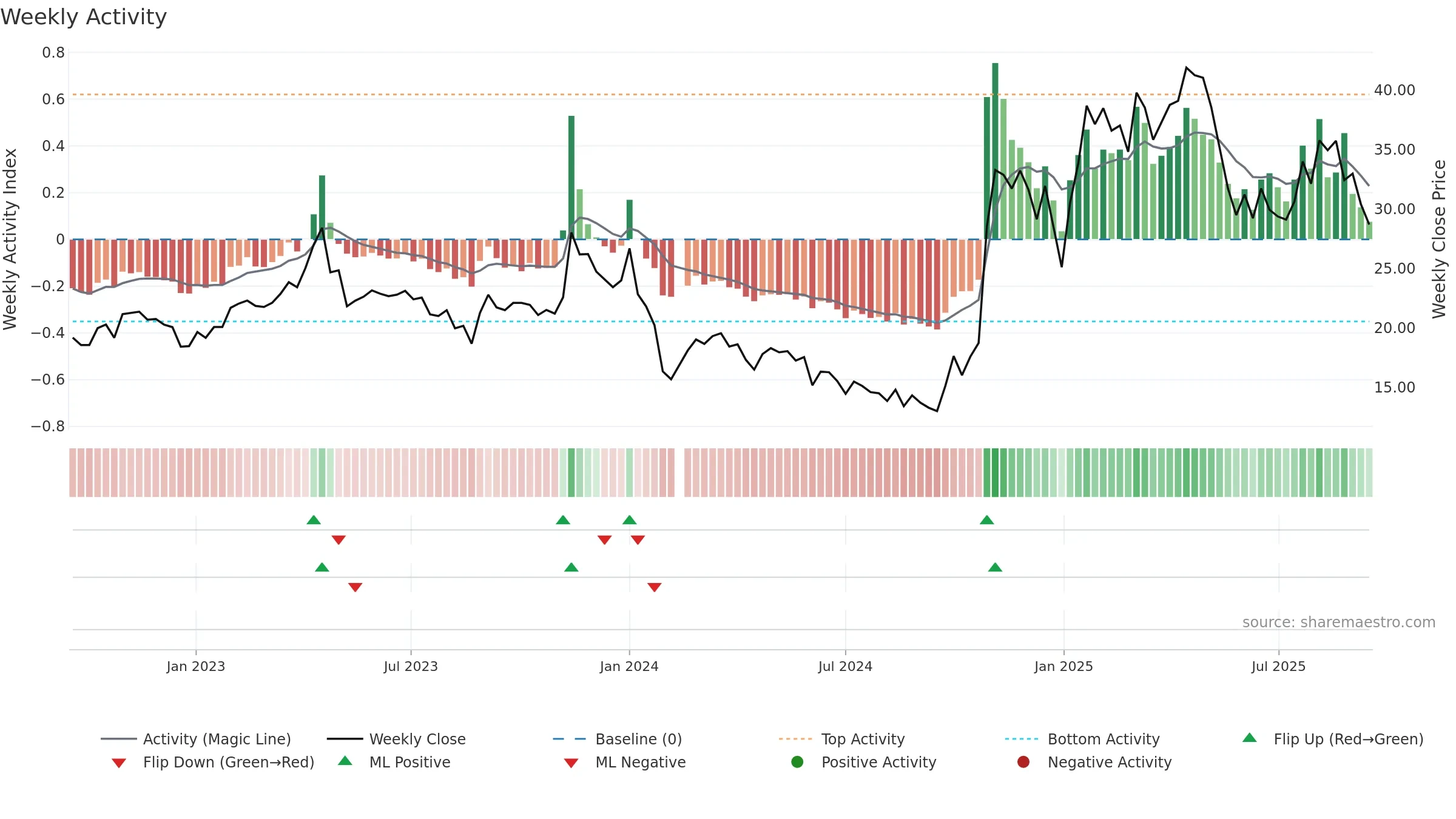 688010 weekly Activity chart, closing 2025-09-15.