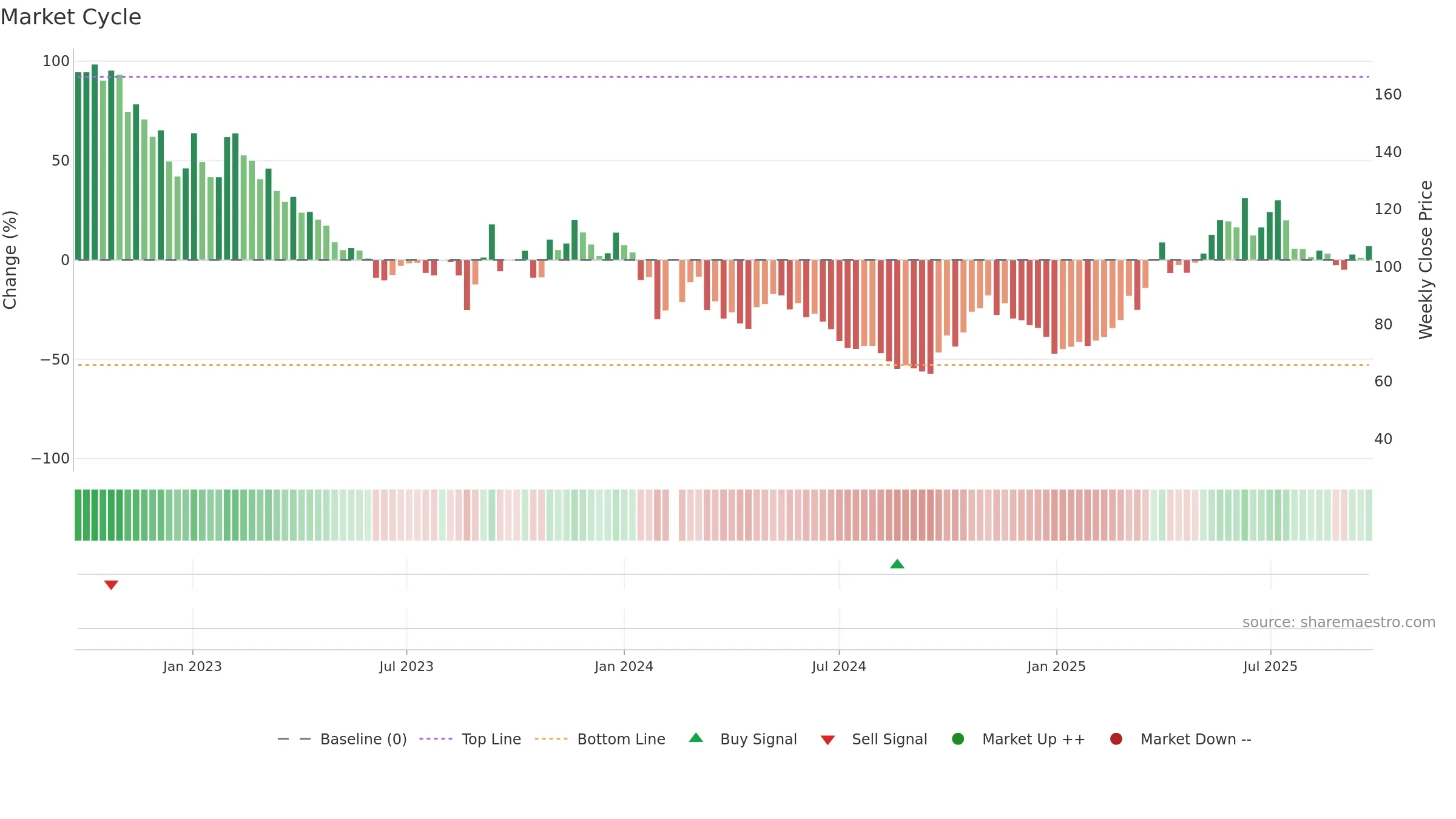 688776 weekly Market Cycle chart, closing 2025-09-22.