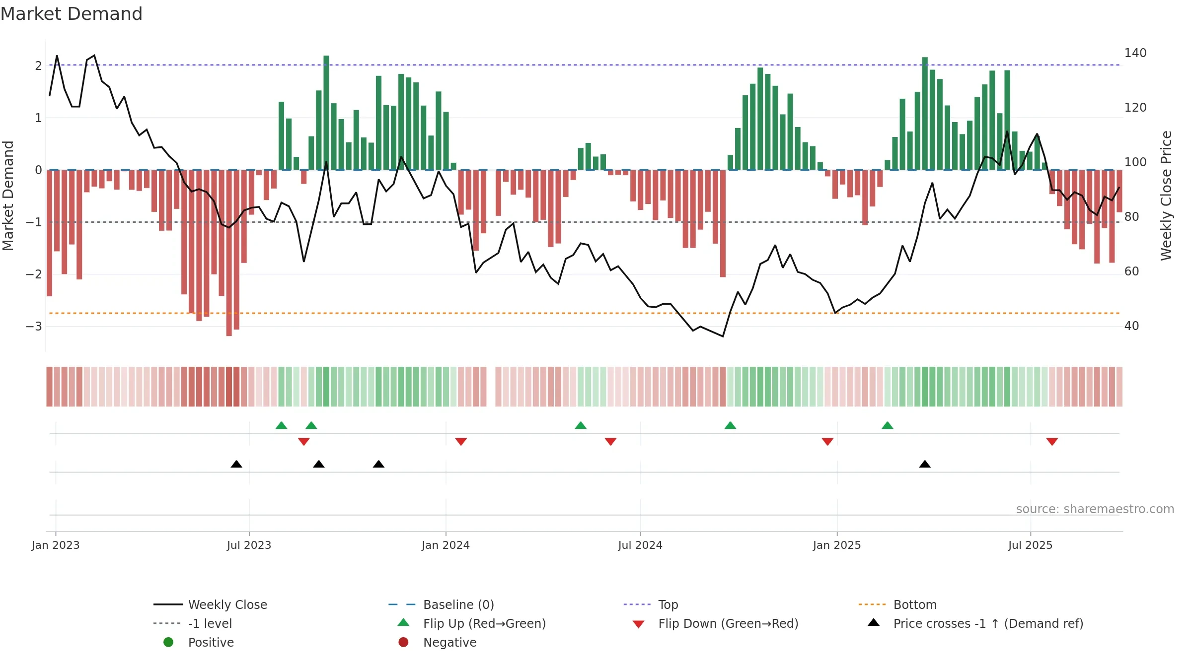 688776 weekly Market Demand chart, closing 2025-09-22.